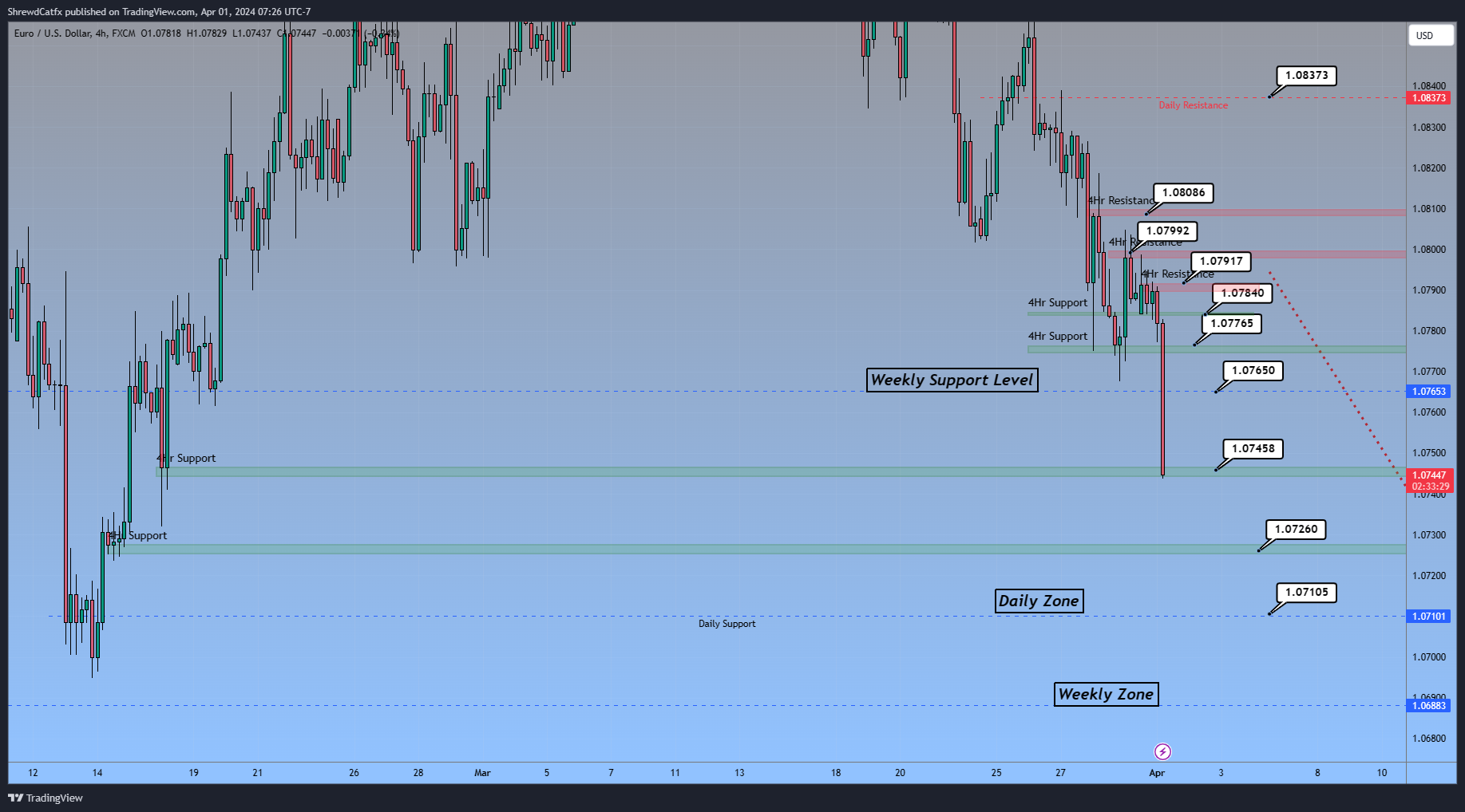 FX:EURUSD Chart Image by ShrewdCatfx