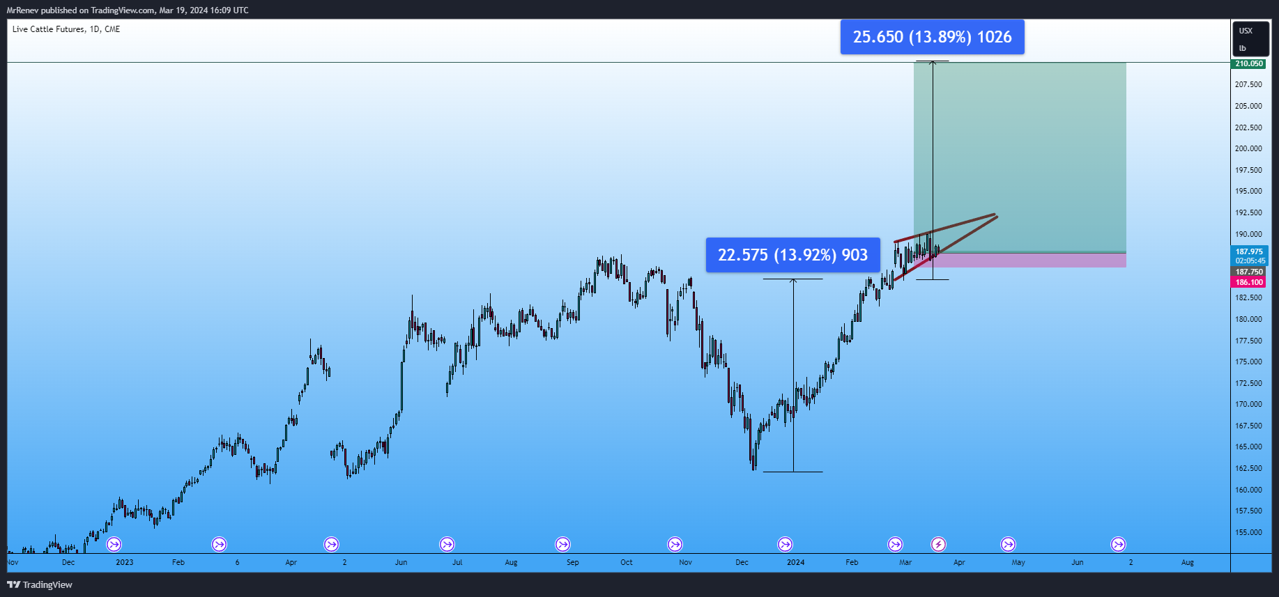 CME_DL:LE1! Chart Image by MrRenev