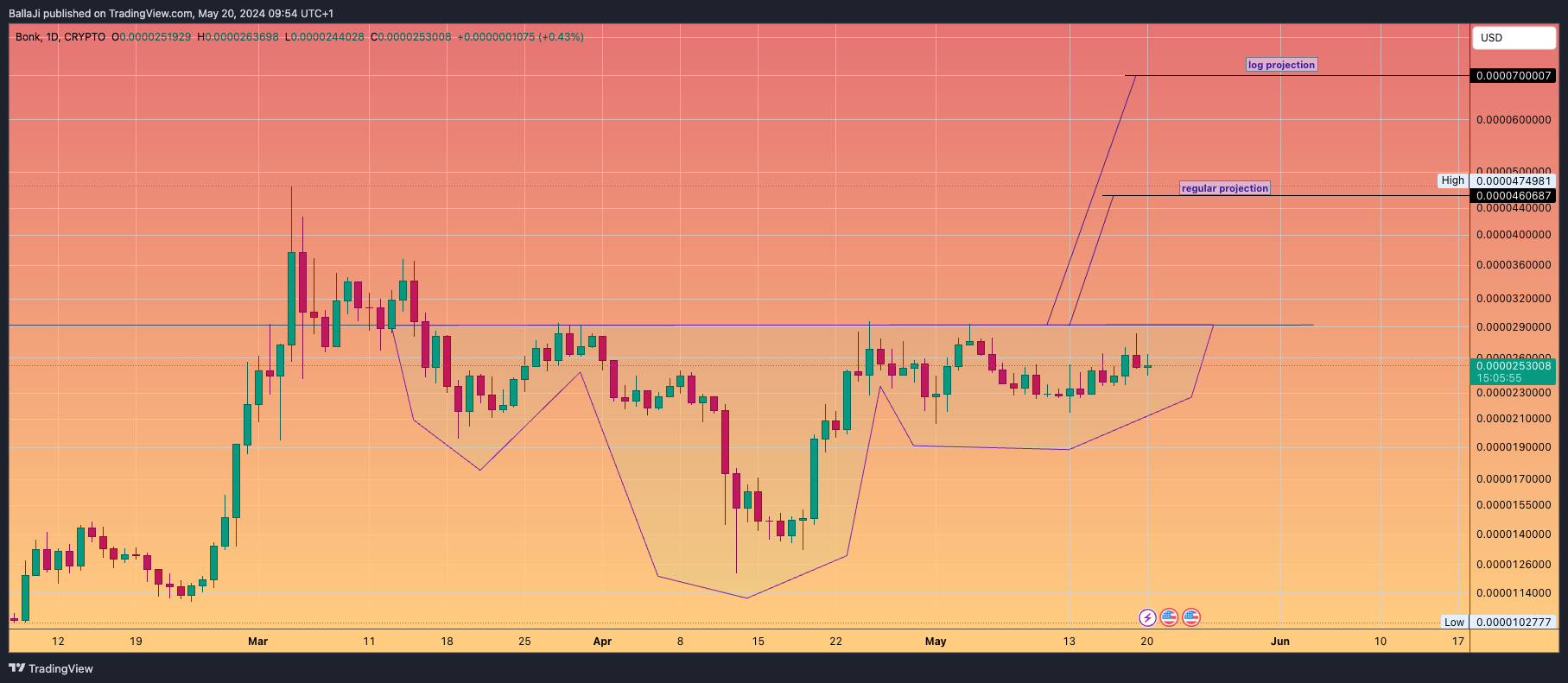 CRYPTO:BONKUSD Chart Image by BallaJi