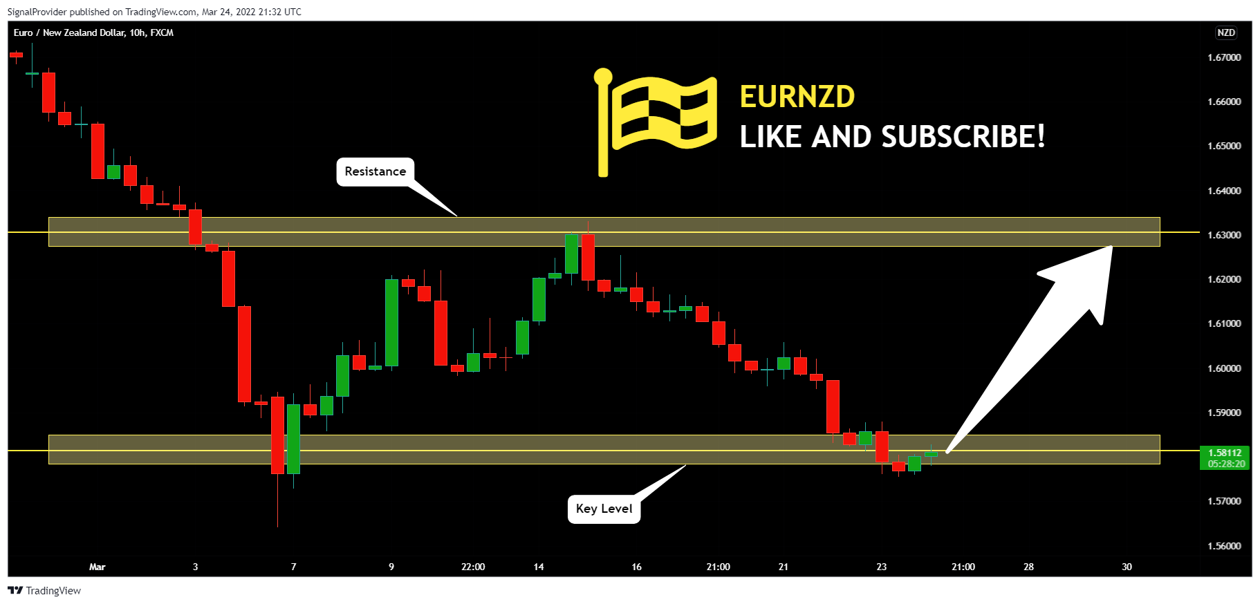 FX:EURNZD Chart Image by SignalProvider