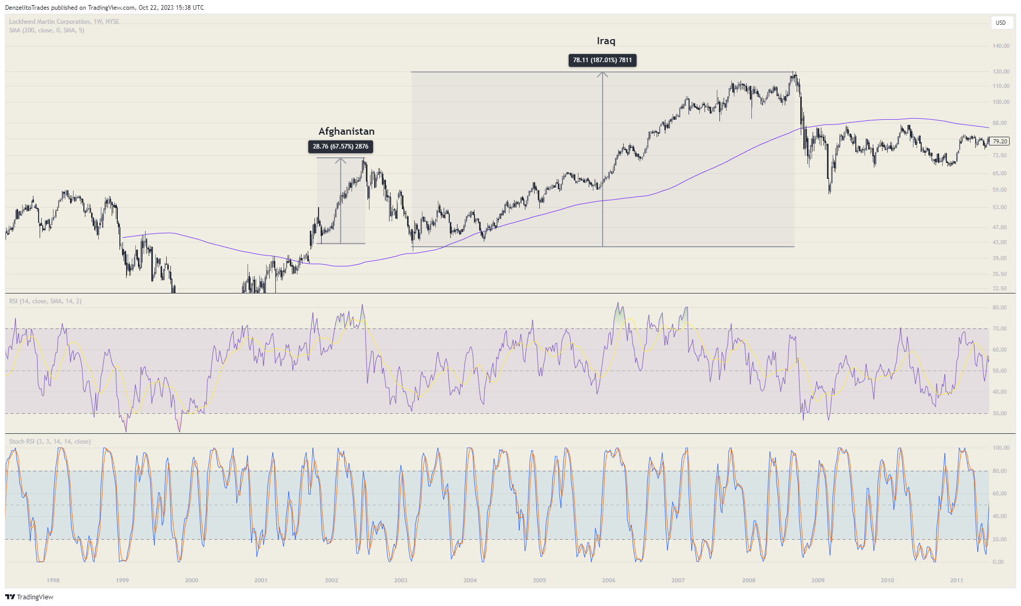 BATS:LMT Chart Image by DenzelitoTrades