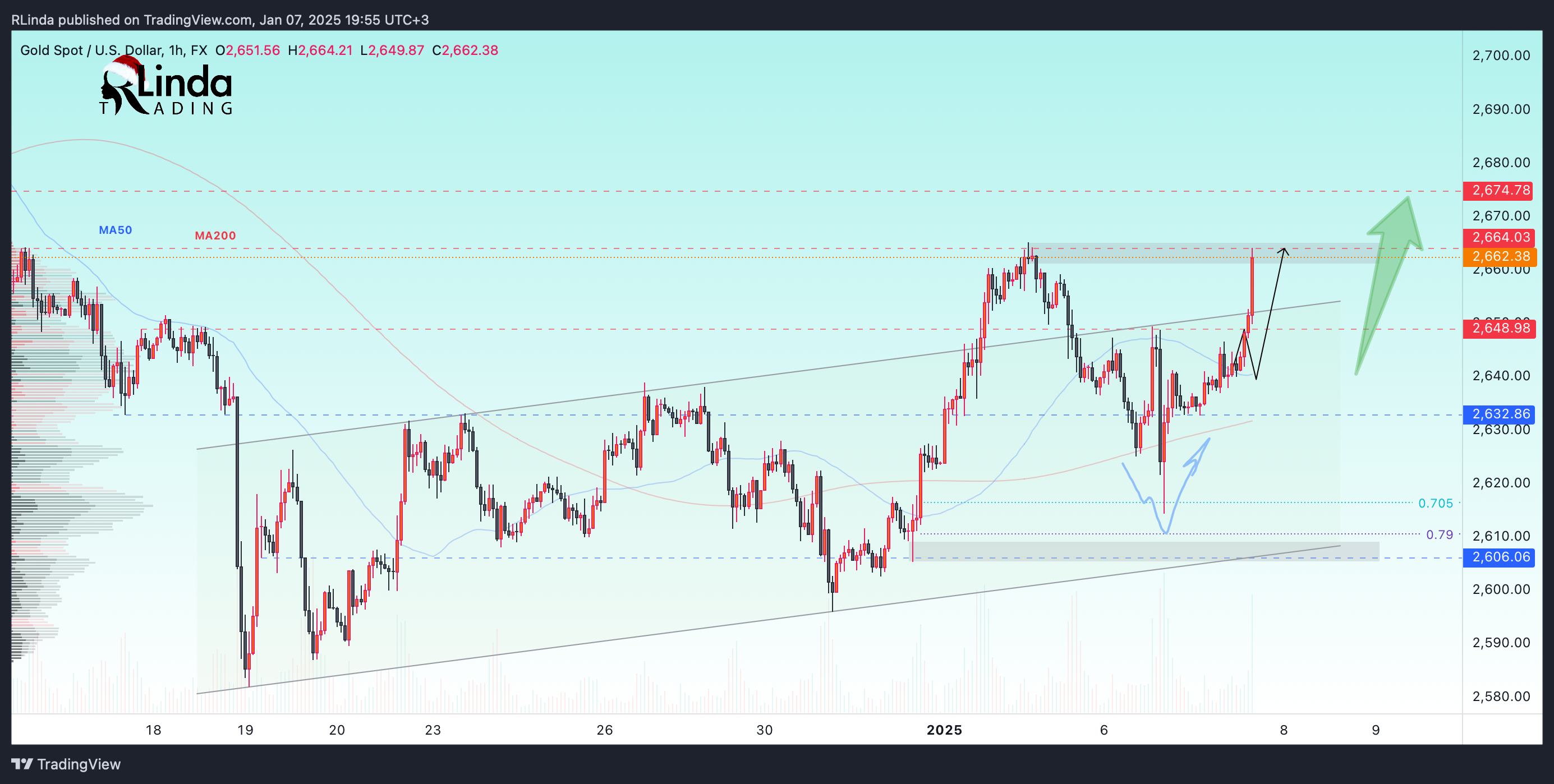 FX:XAUUSD Chart Image by RLinda