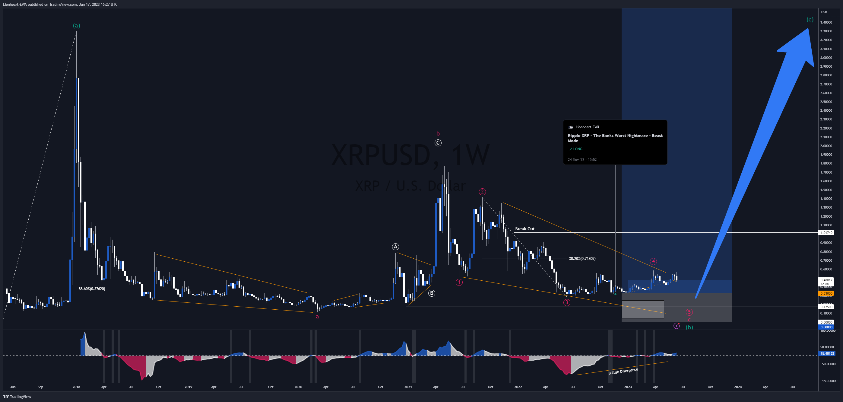 BITFINEX:XRPUSD Chart Image by EW4X