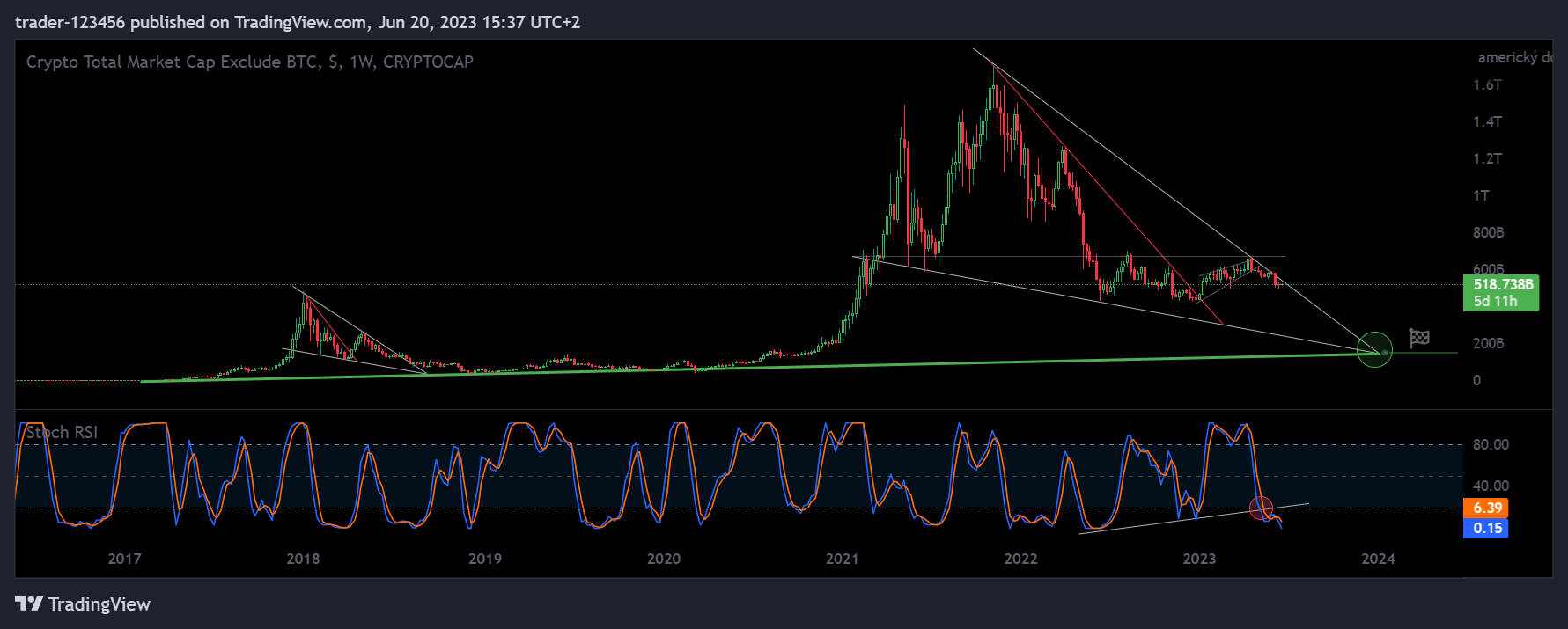 CRYPTOCAP:TOTAL2 Chart Image by trader-123456