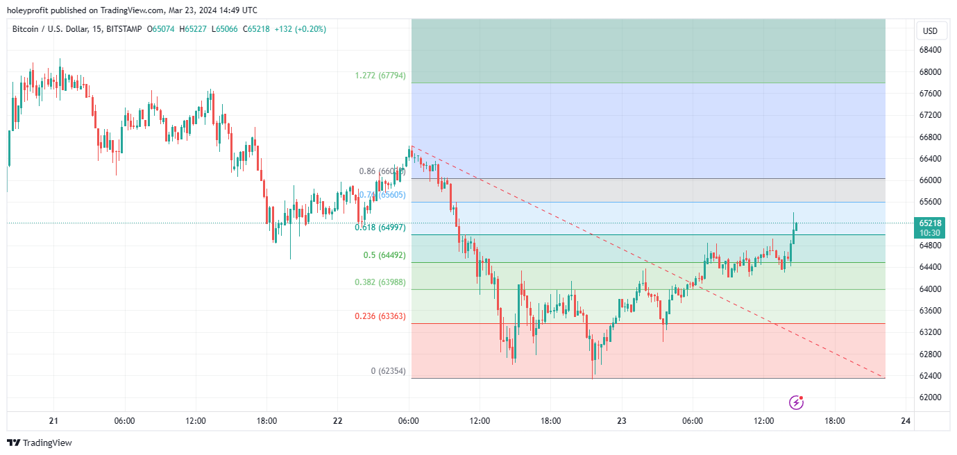 BITSTAMP:BTCUSD Chart Image by holeyprofit