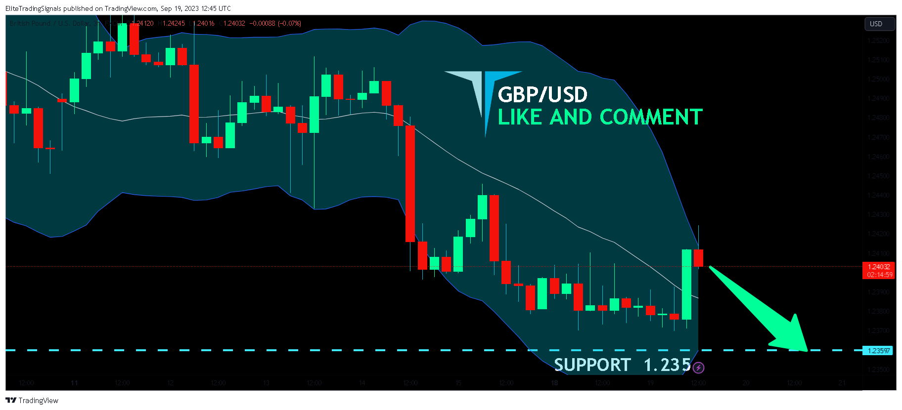FX:GBPUSD Chart Image by EliteTradingSignals