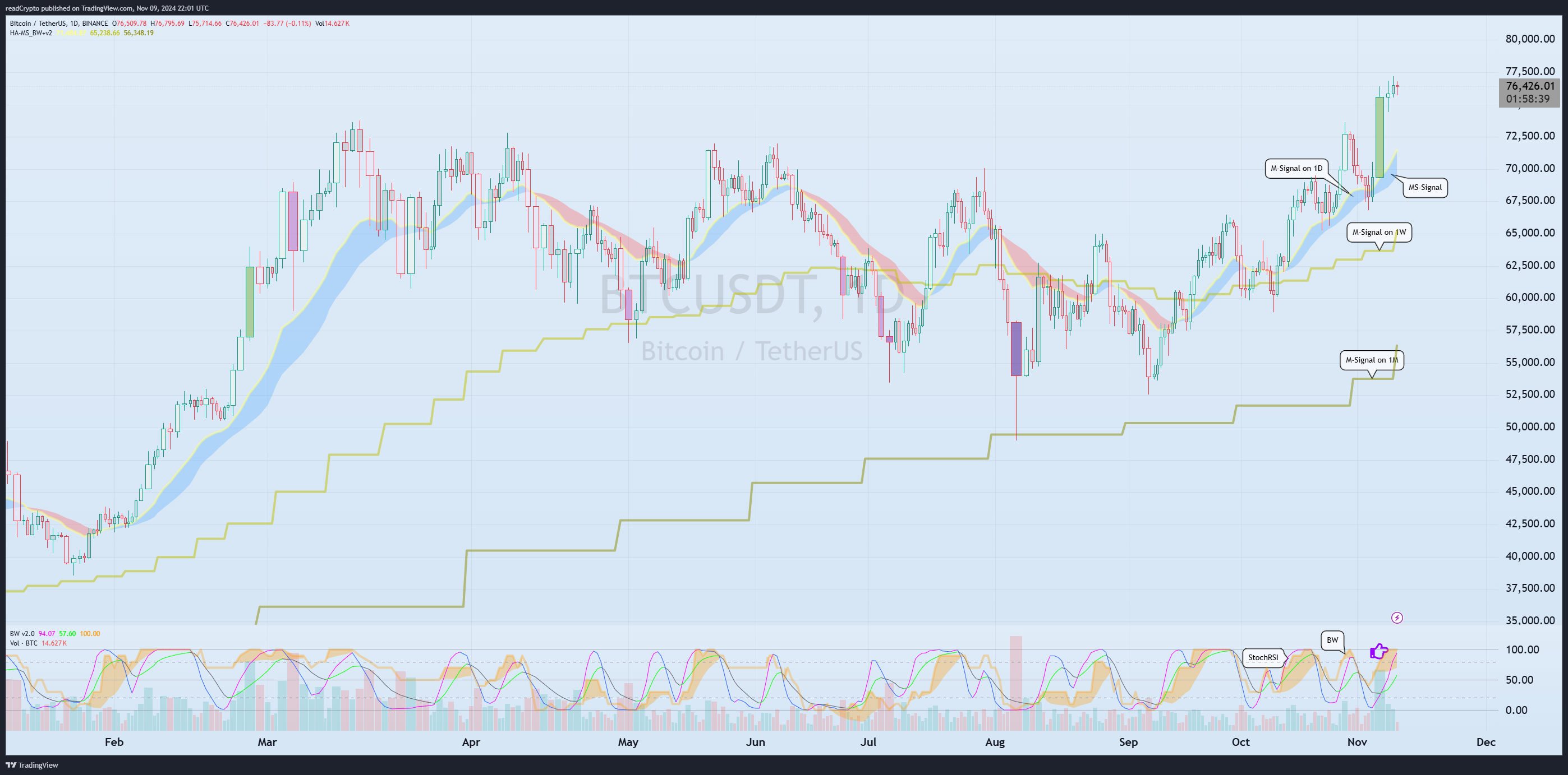 BINANCE:BTCUSDT Chart Image by readCrypto