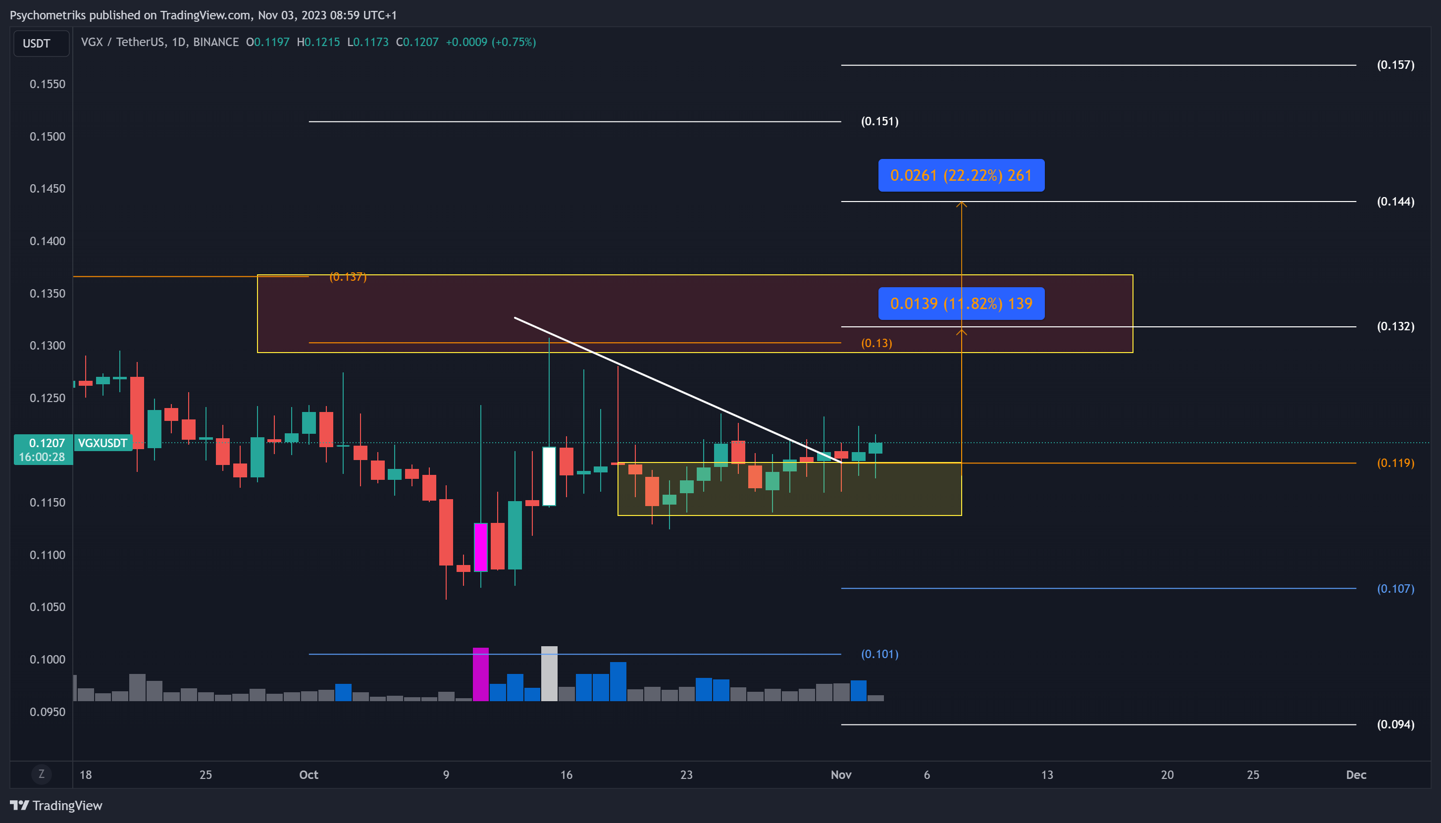 BINANCE:VGXUSDT Chart Image by Psychometriks
