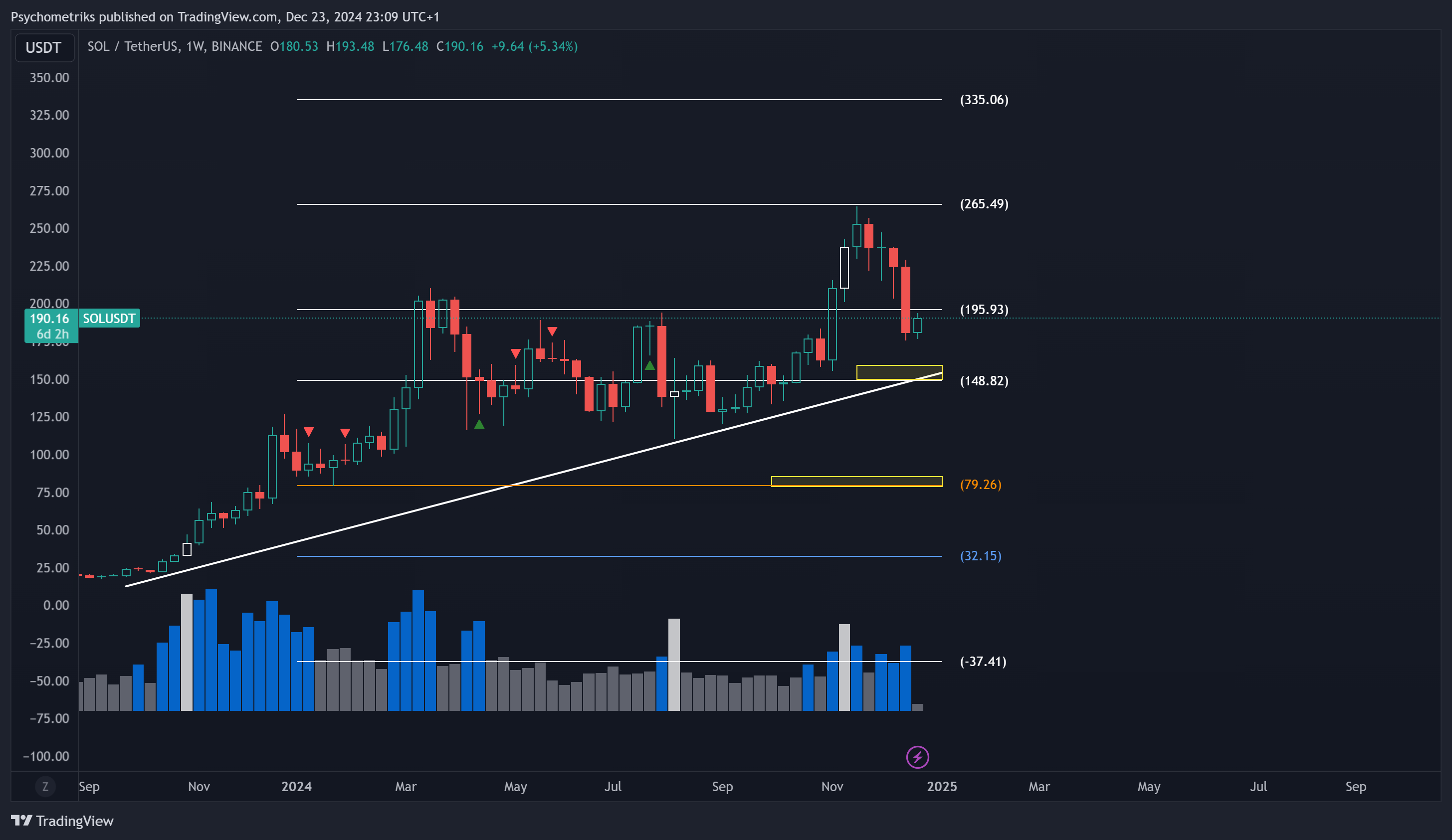BINANCE:SOLUSDT Chart Image by Psychometriks