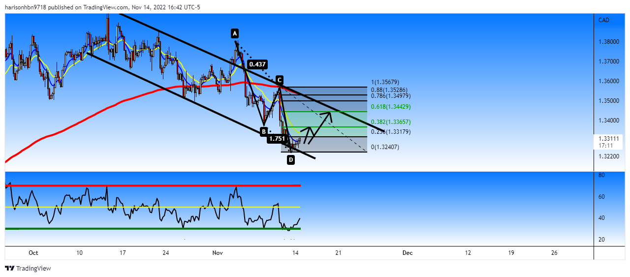 FOREXCOM:USDCAD Chart Image by harisonhbn9718