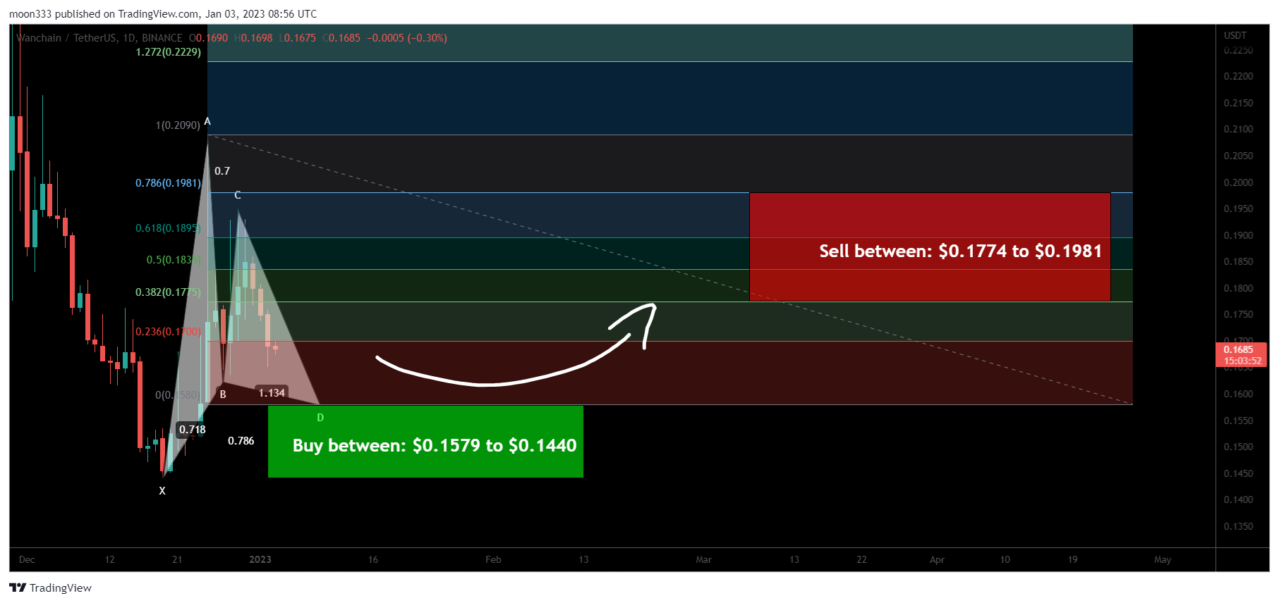 BINANCE:WANUSDT Chart Image by moon333