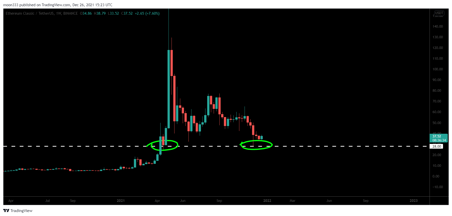 BINANCE:ETCUSDT Chart Image by moon333