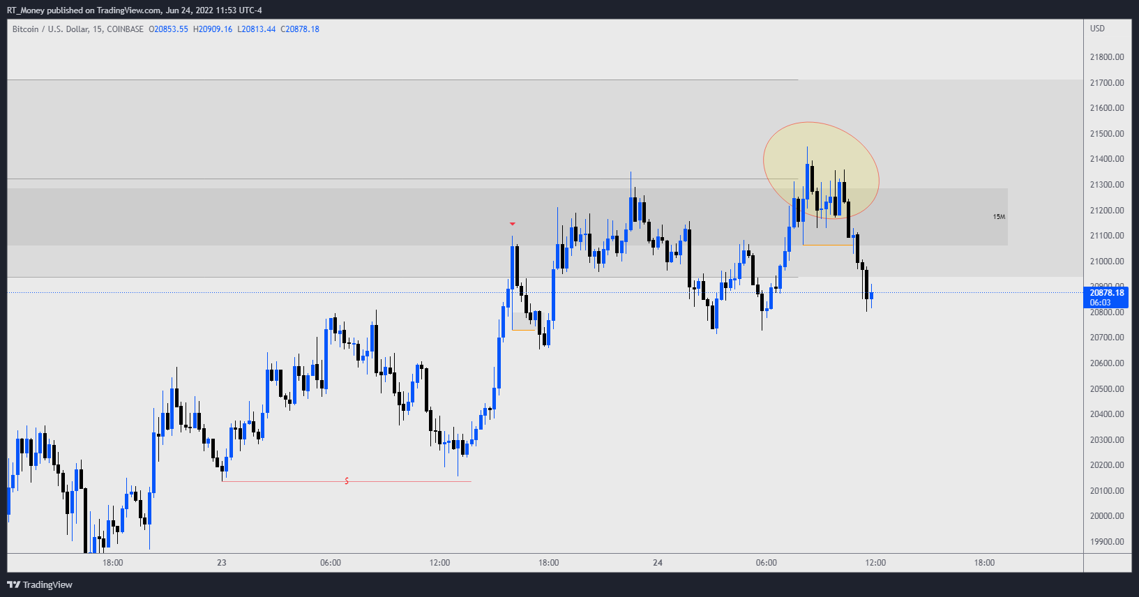 COINBASE:BTCUSD Chart Image by RT_Money