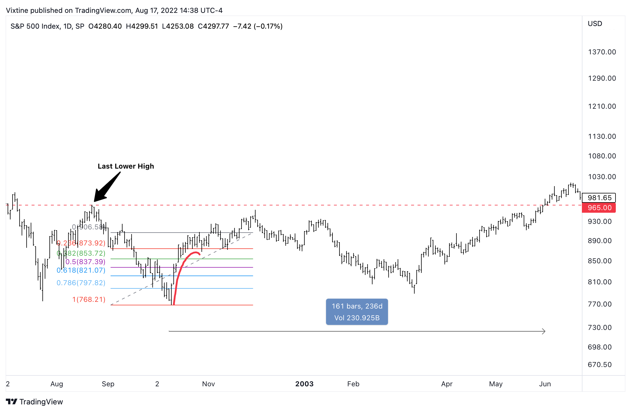SP:SPX Chart Image by Vixtine