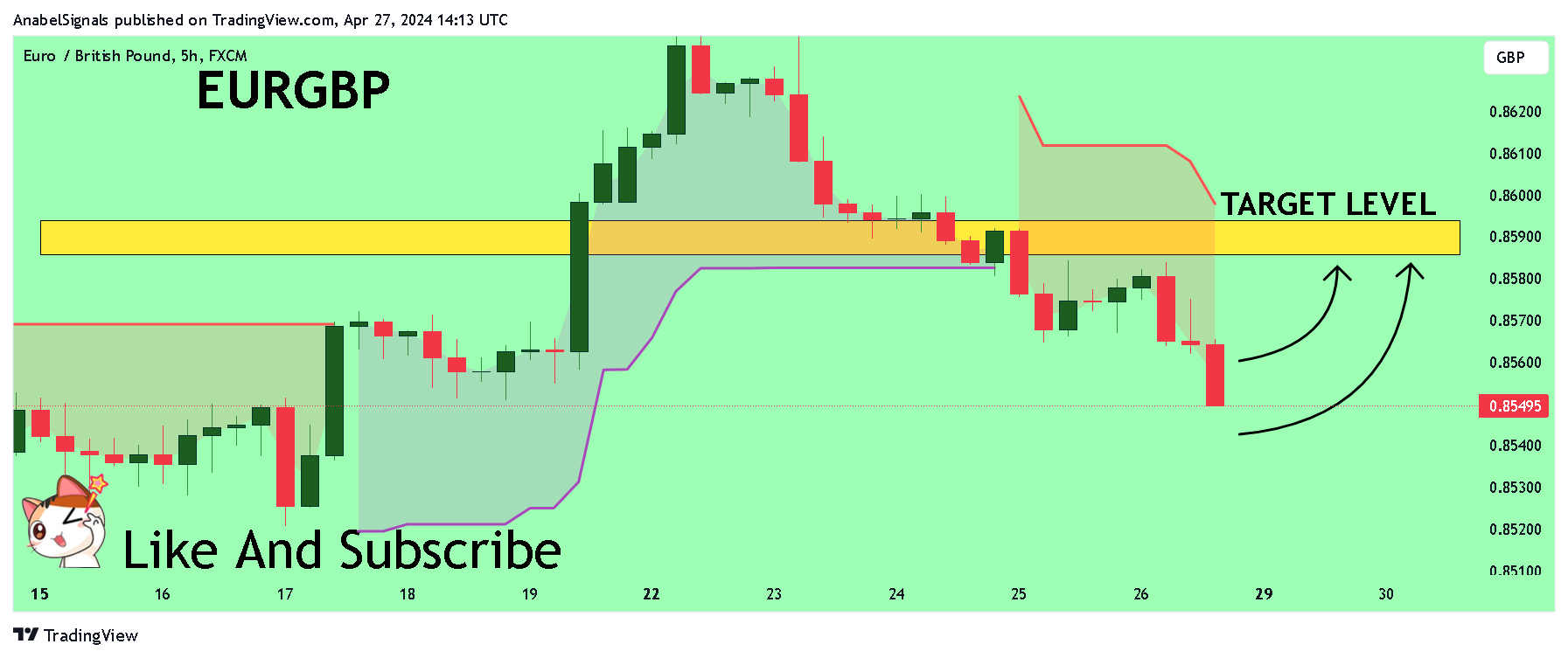 FX:EURGBP Chart Image by AnabelSignals