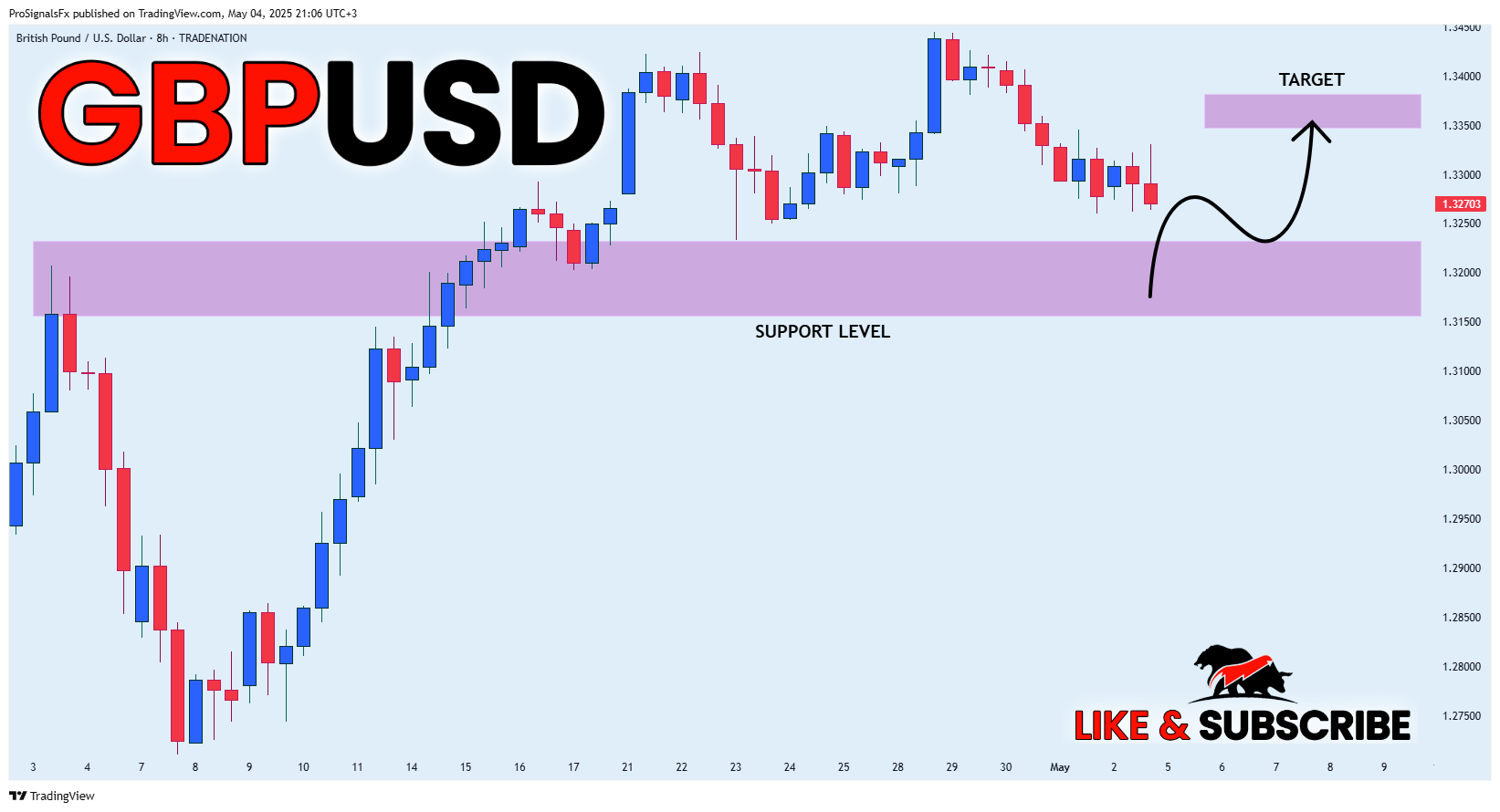 TRADENATION:GBPUSD Chart Image by ProSignalsFx