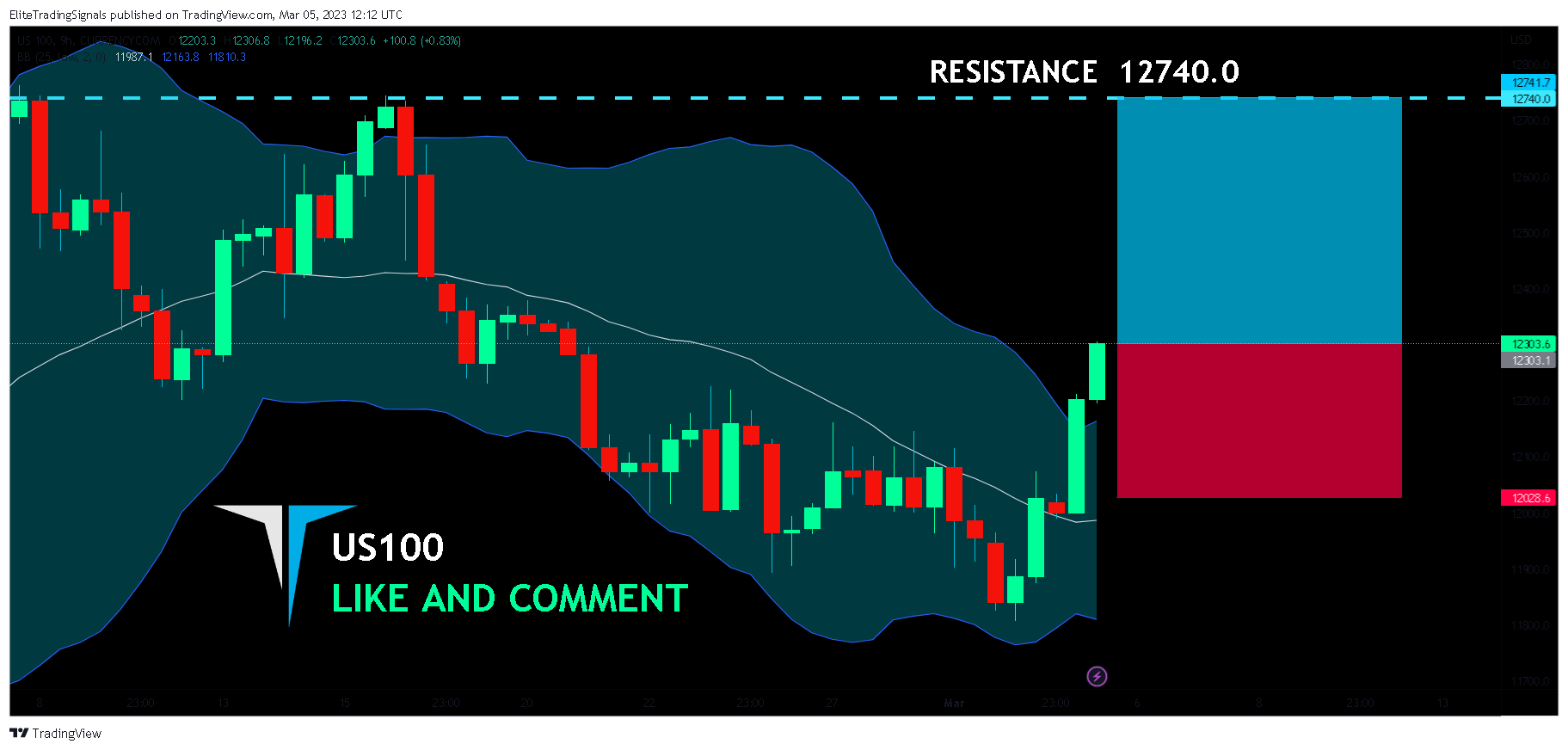 CURRENCYCOM:US100 Chart Image by EliteTradingSignals