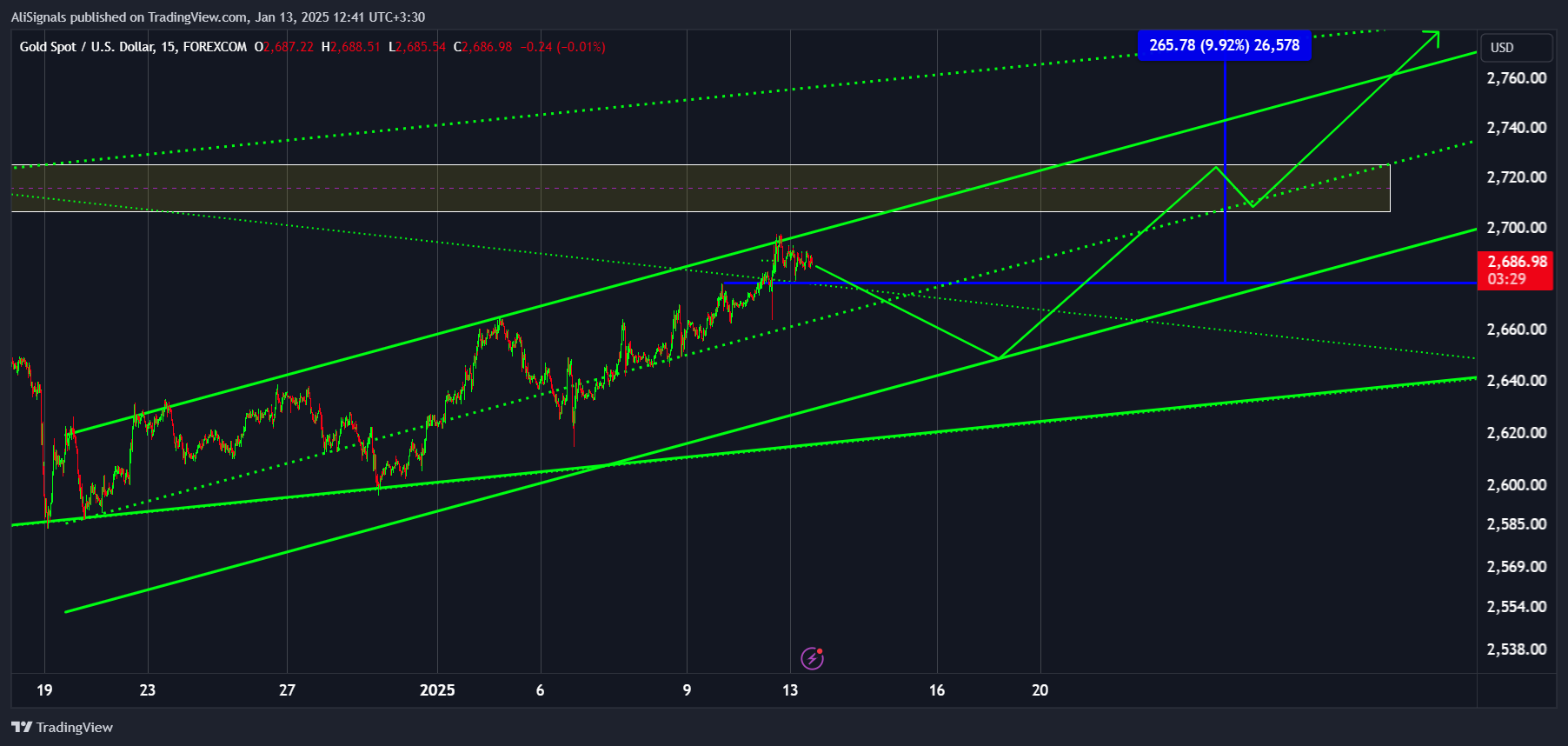 FOREXCOM:XAUUSD Chart Image by AliSignals