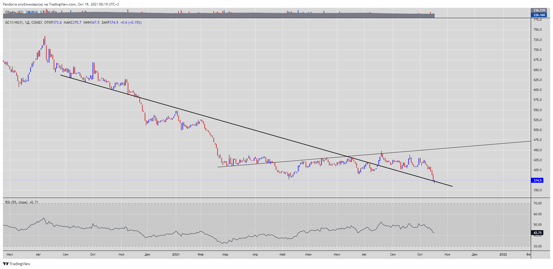 COMEX:GC1!/COMEX:HG1! Chart Image by PandorraResearch