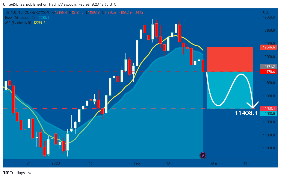 CURRENCYCOM:US100 Chart Image by UnitedSignals