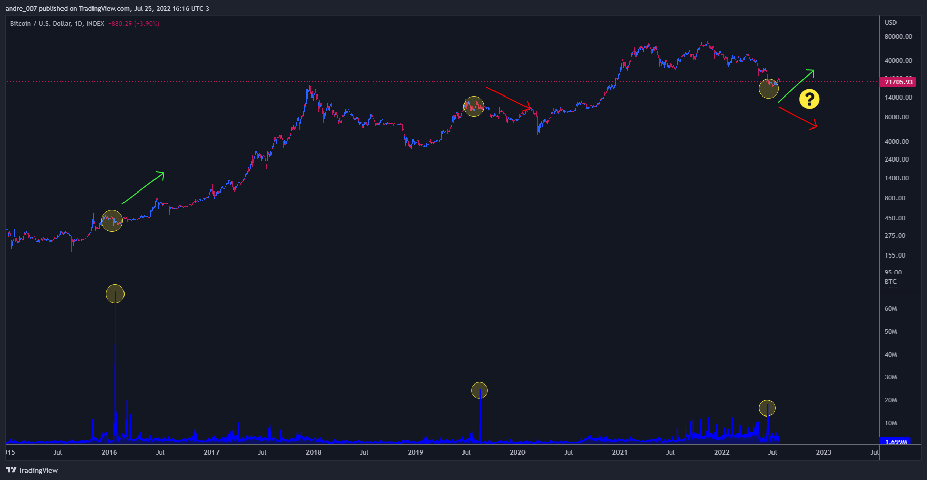 INDEX:BTCUSD Chart Image by andre_007