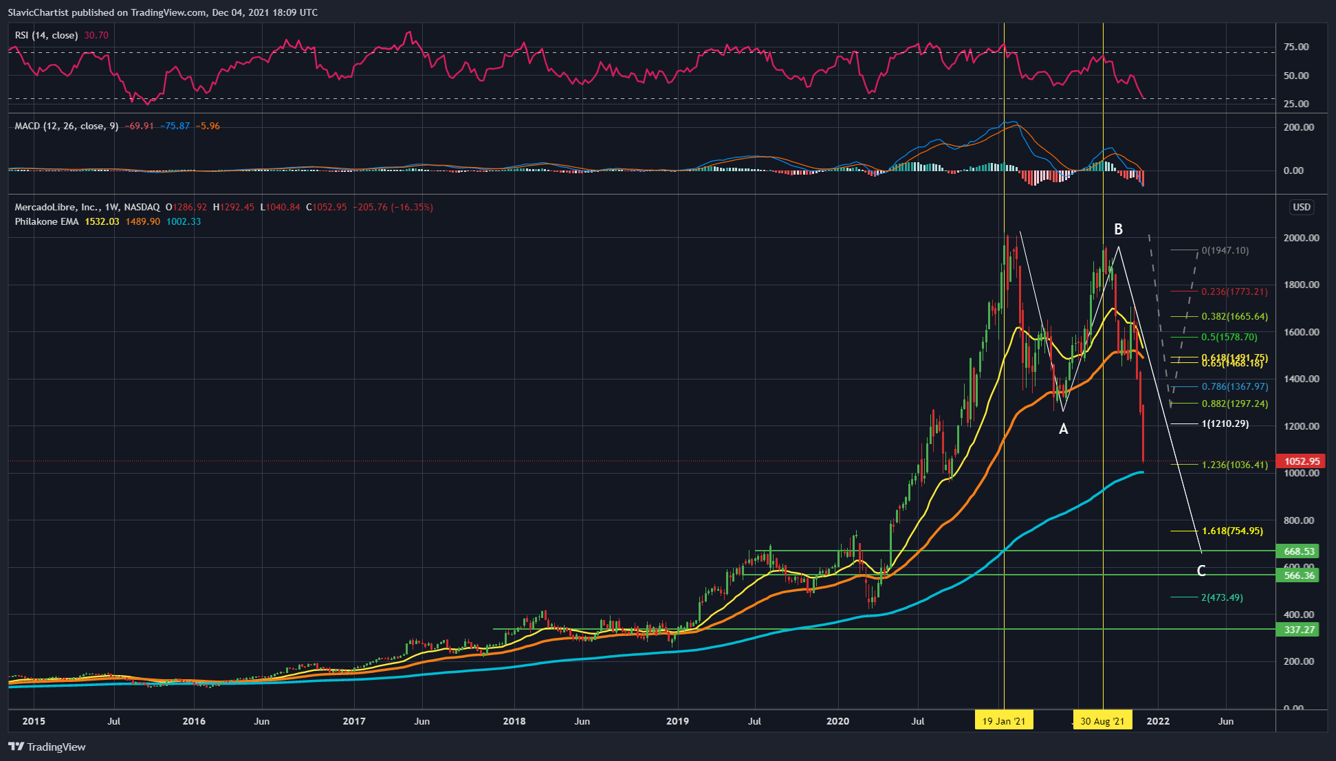 NASDAQ:MELI Chart Image by Longevity_Contrarian