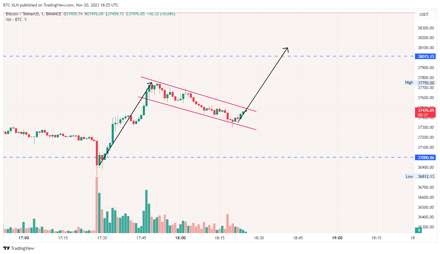 BINANCE:BTCUSDT Chart Image by BTC-XLM