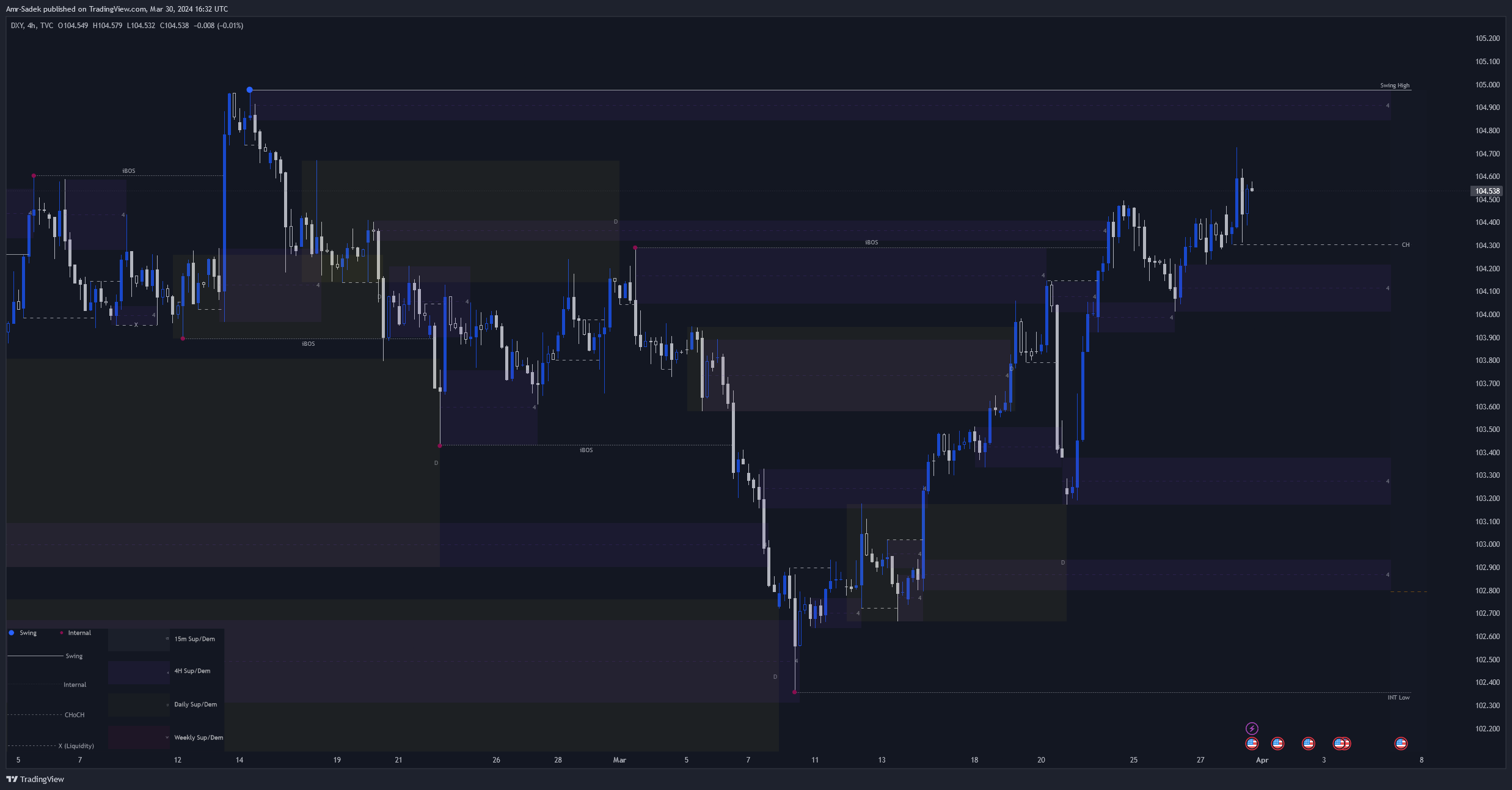 TVC:DXY Chart Image by Amr-Sadek
