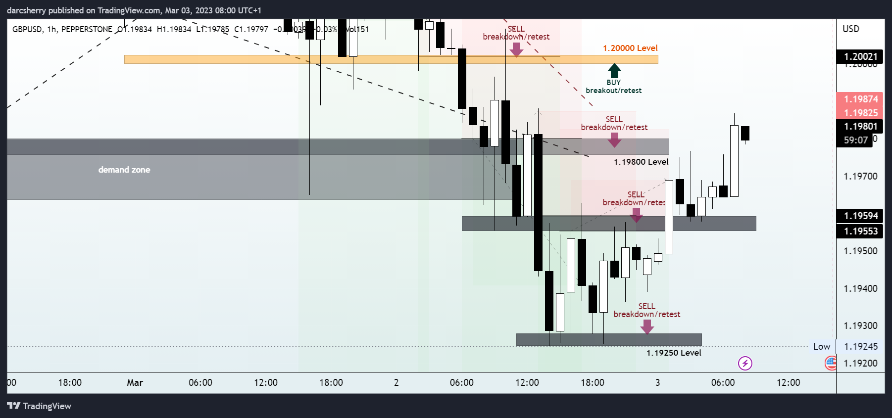 PEPPERSTONE:GBPUSD Chart Image by darcsherry