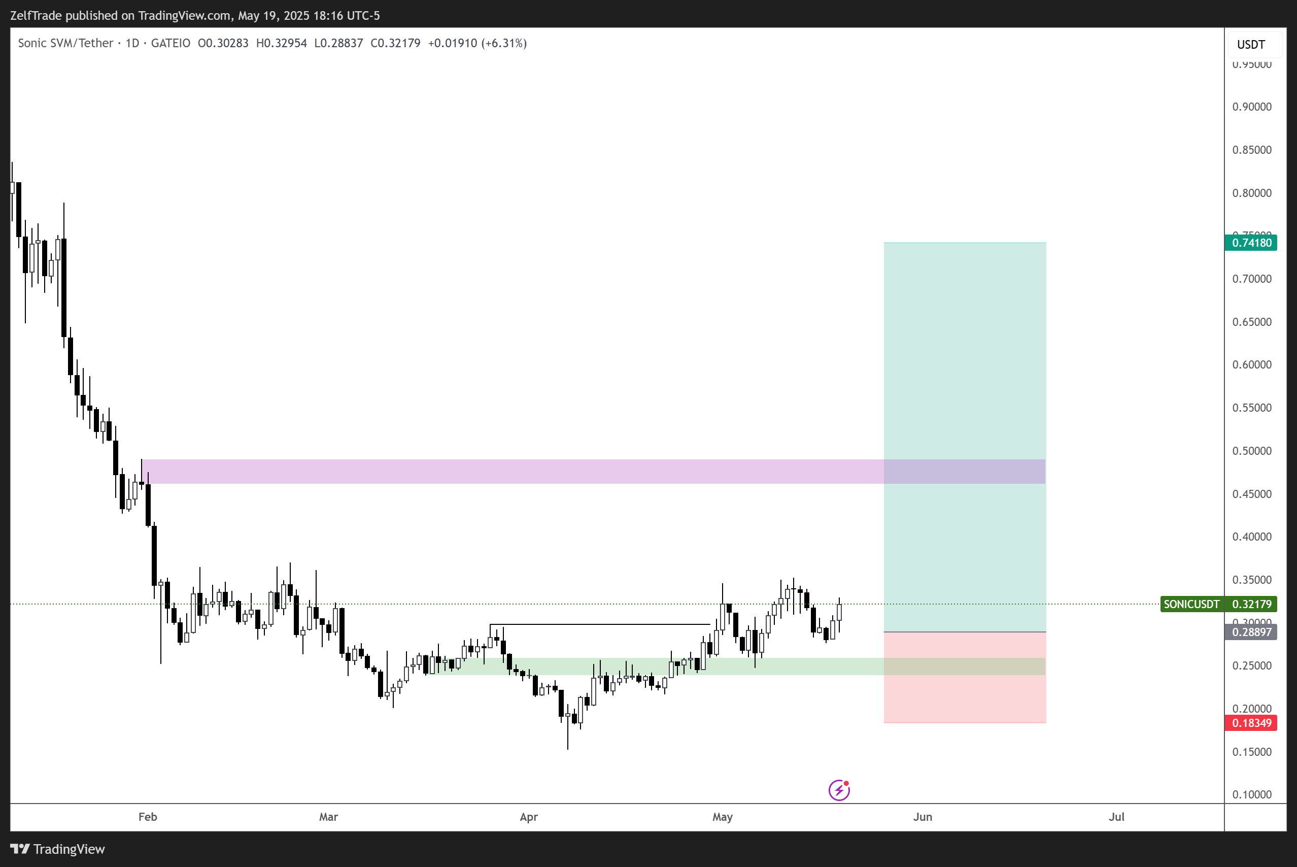 GATEIO:SONICUSDT Chart Image by ZelfTrade