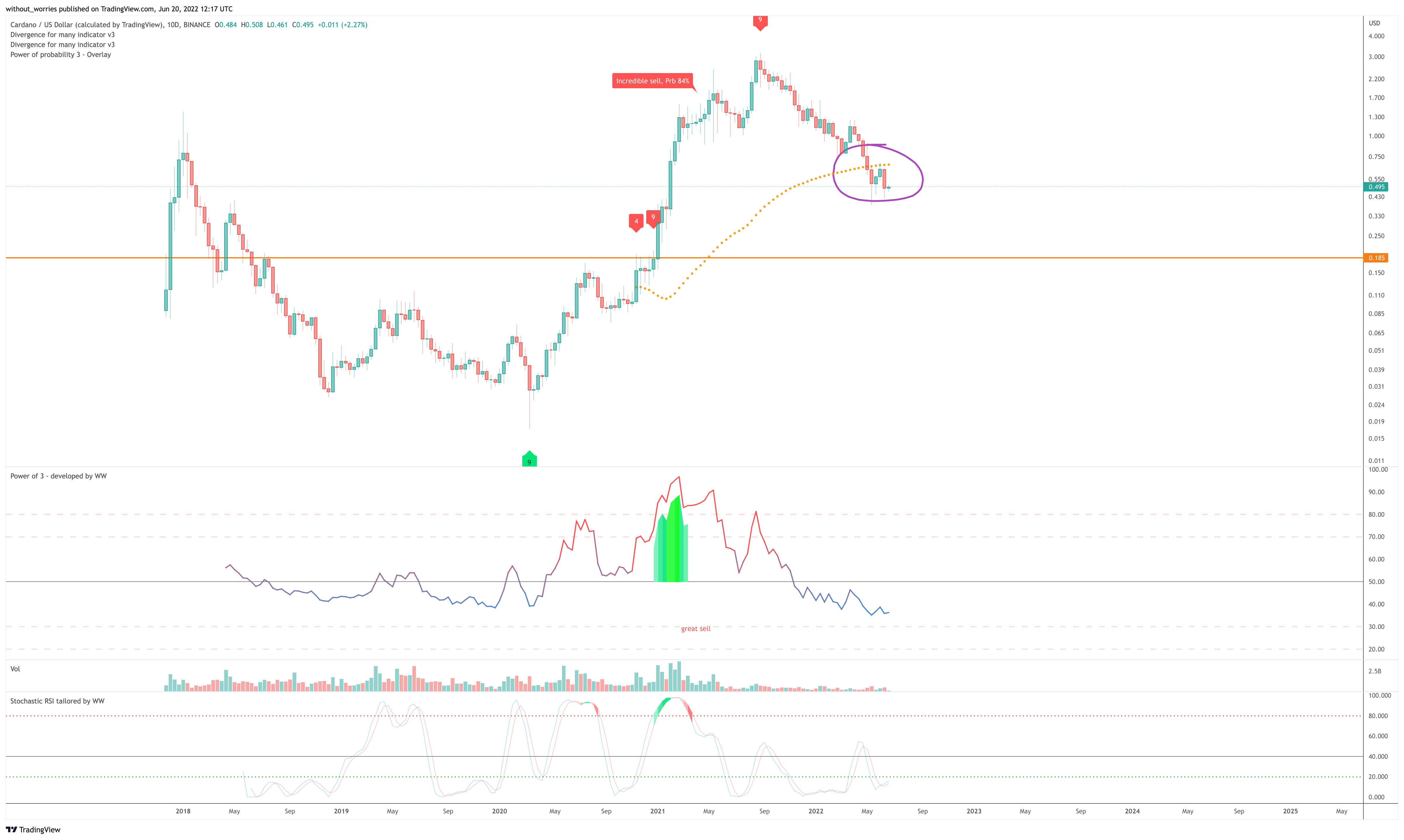 BINANCE:ADAUSD Chart Image by without_worries