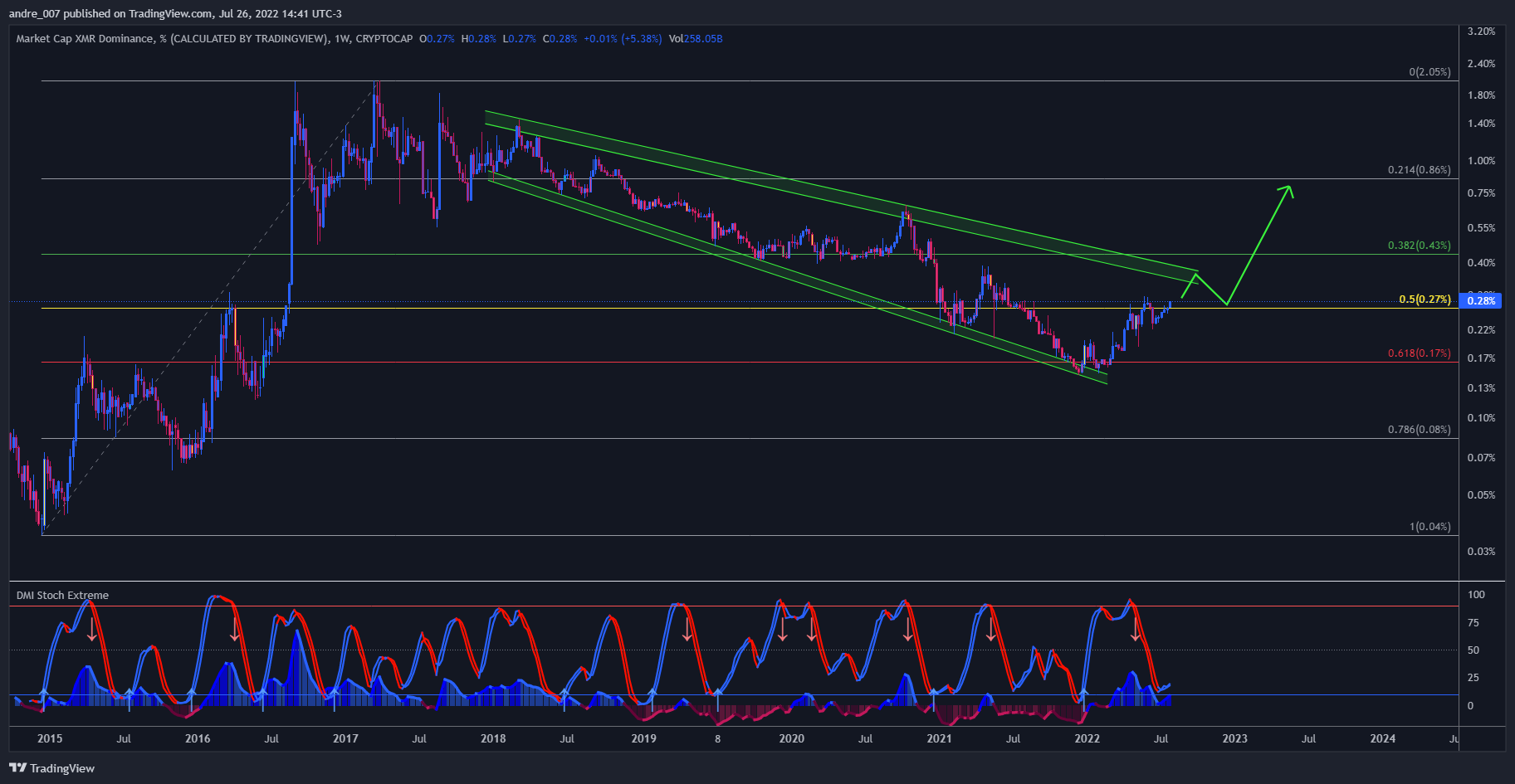 CRYPTOCAP:XMR.D Chart Image by andre_007