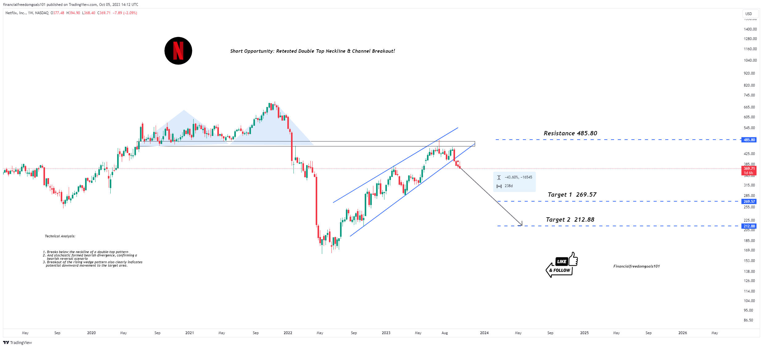BATS:NFLX Chart Image by financialfreedomgoals101