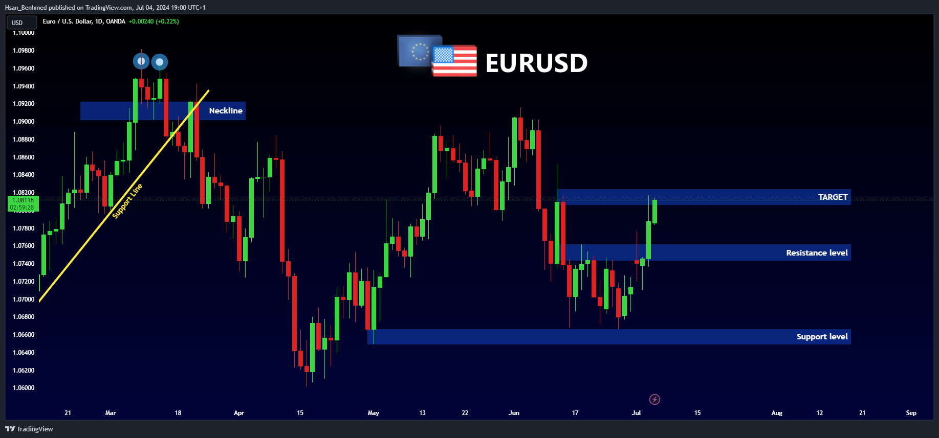 OANDA:EURUSD Chart Image by Hsan_Benhmed