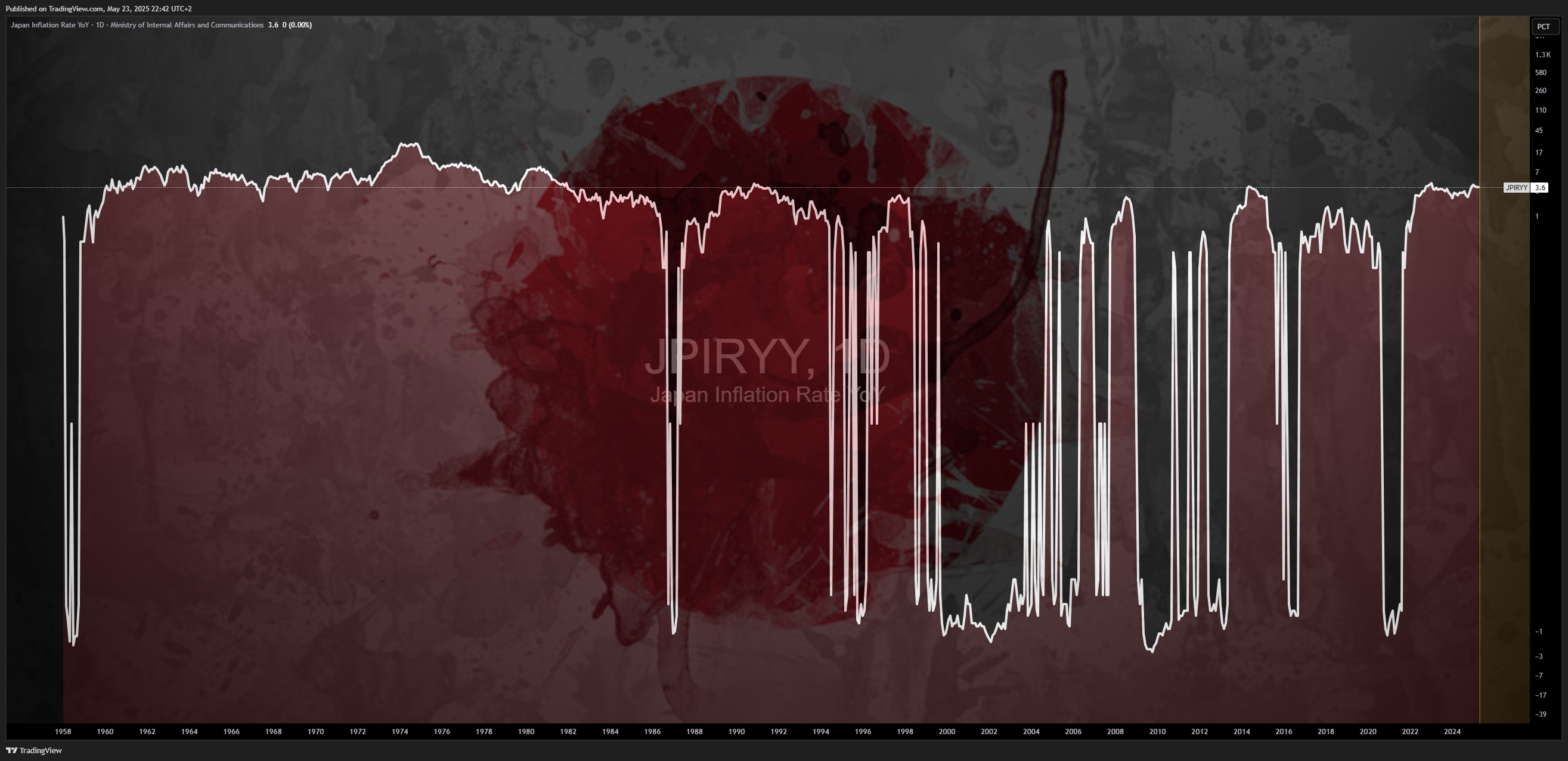 ECONOMICS:JPIRYY Chart Image by Mr_J__fx