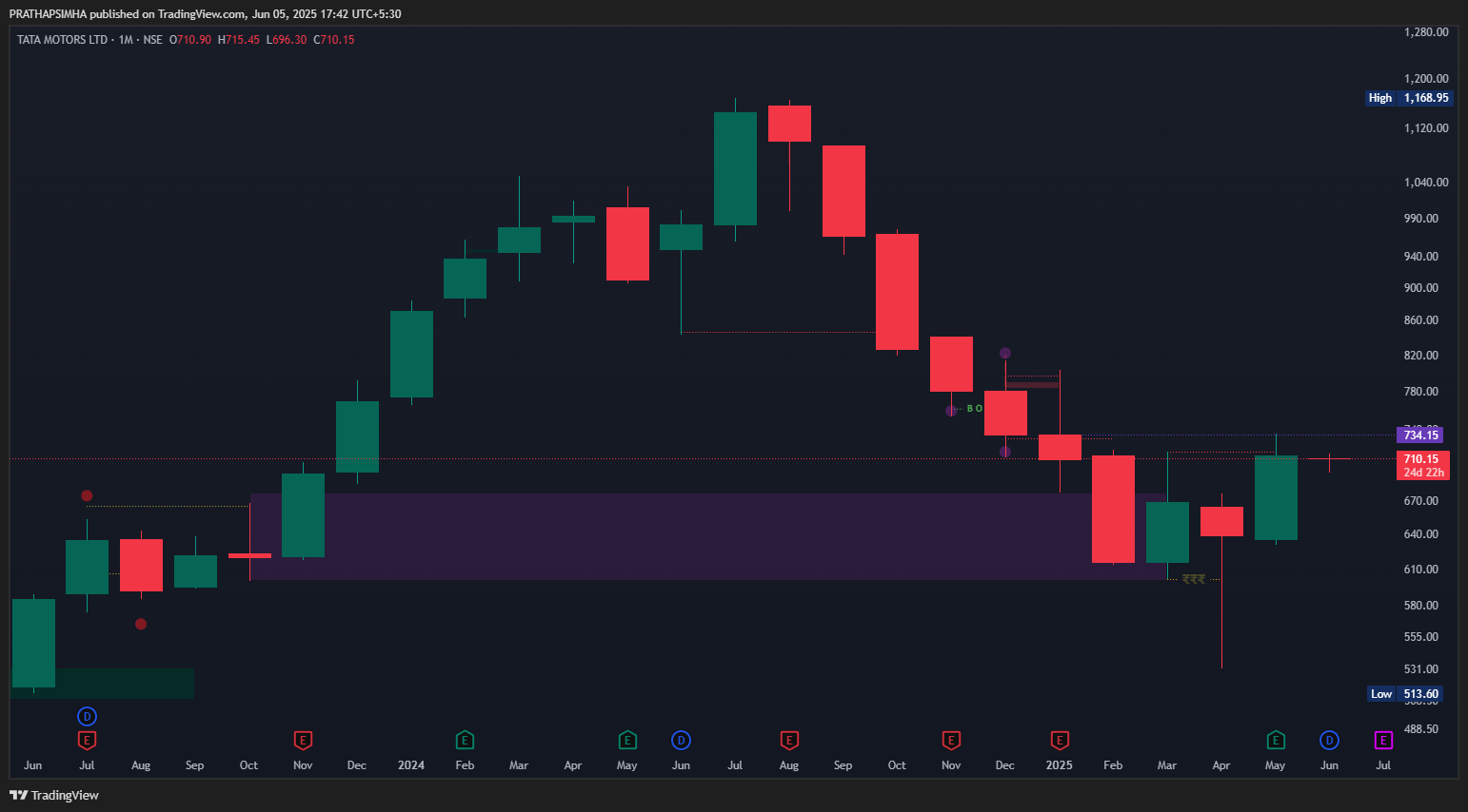 NSE:TATAMOTORS Chart Image by PRATHAPSIMHA