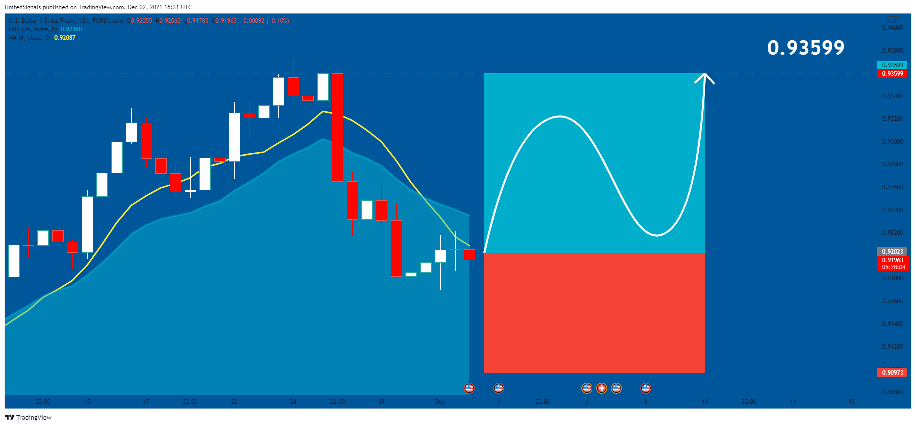 FOREXCOM:USDCHF Chart Image by UnitedSignals