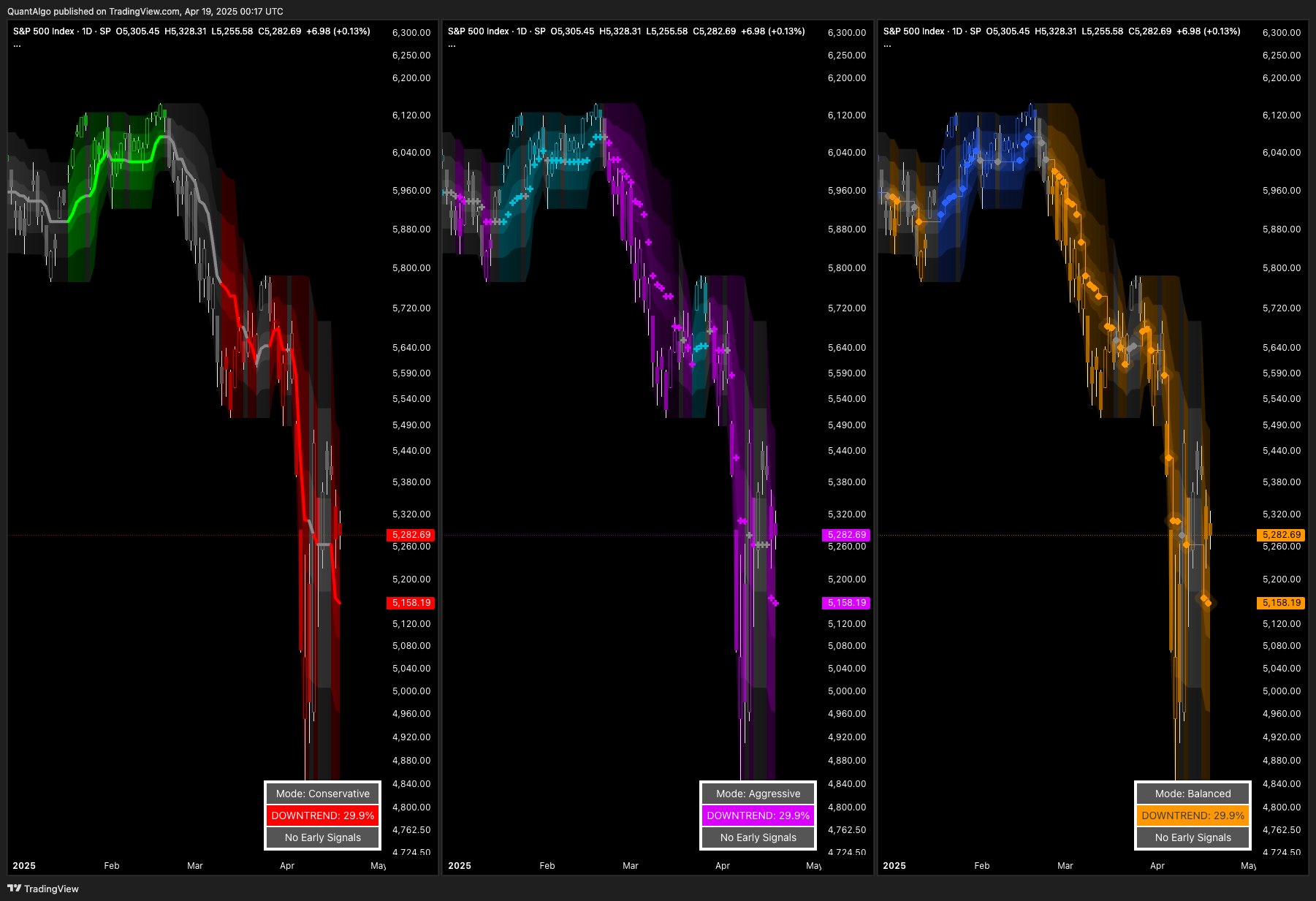 SP:SPX Chart Image by QuantAlgo
