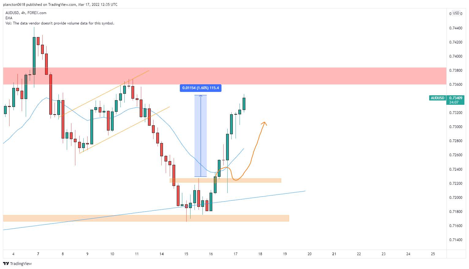 FOREXCOM:AUDUSD Chart Image by InkyGrip