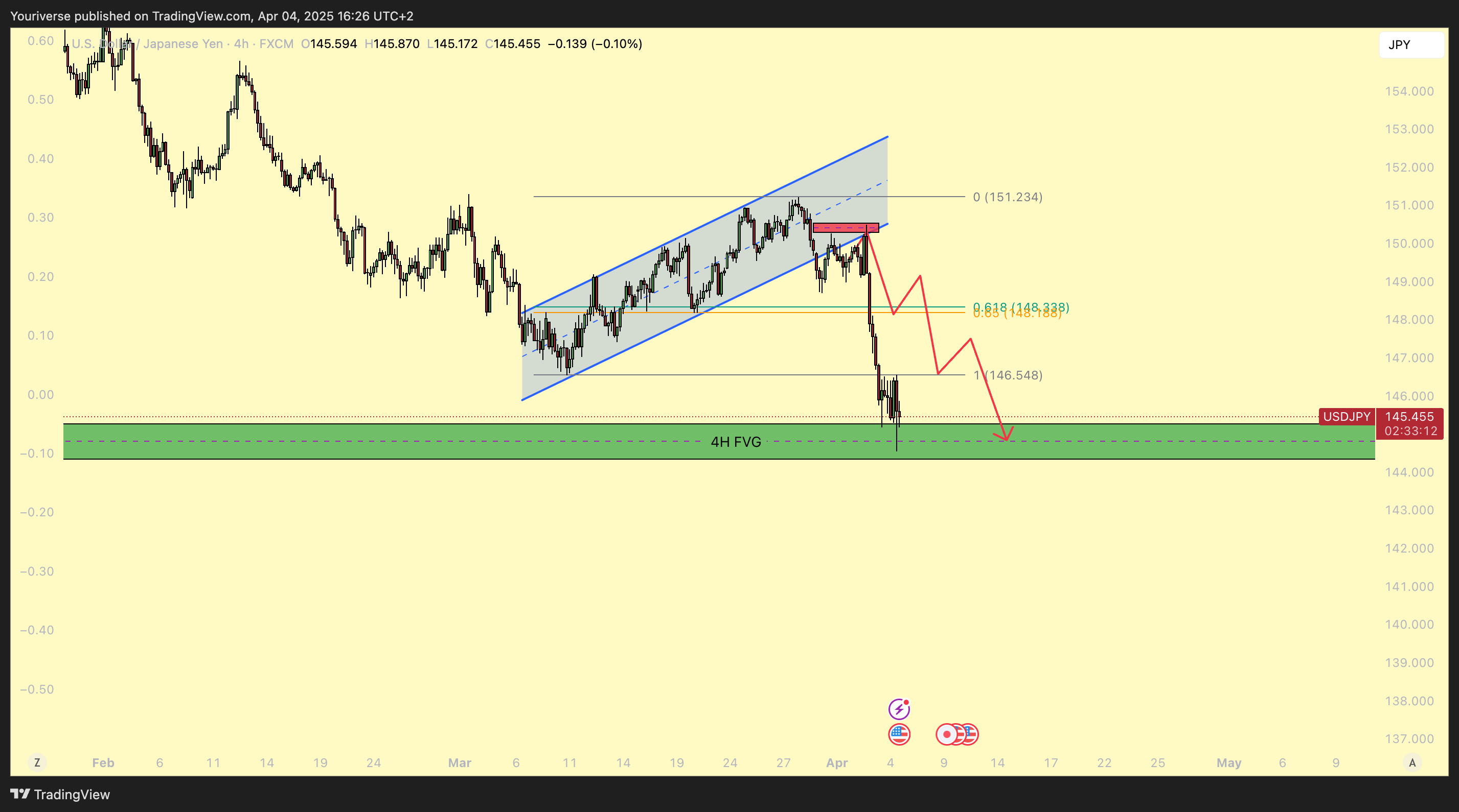 FX:USDJPY Chart Image by Youriverse