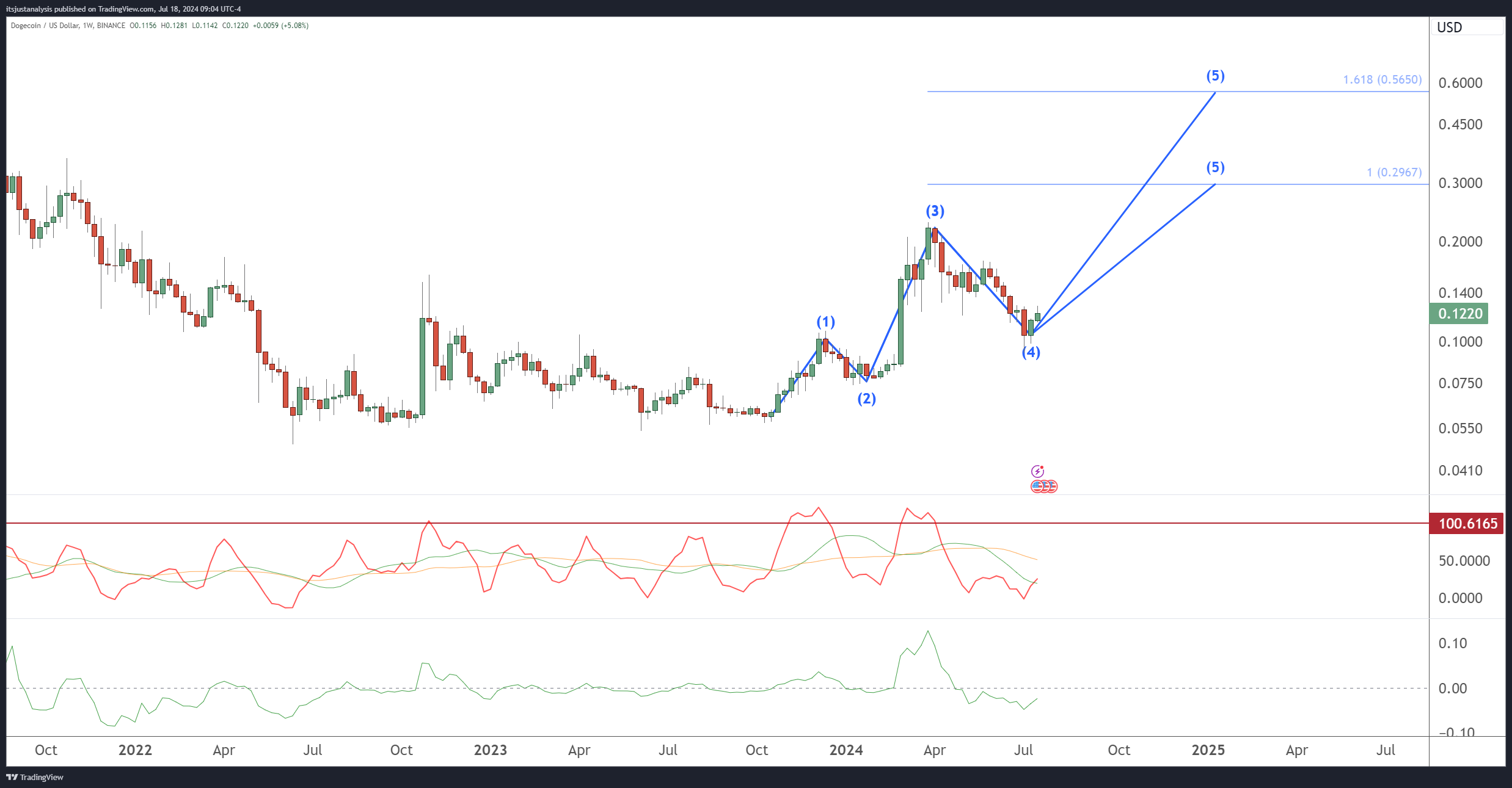 BINANCE:DOGEUSD Chart Image by itsjustanalysis