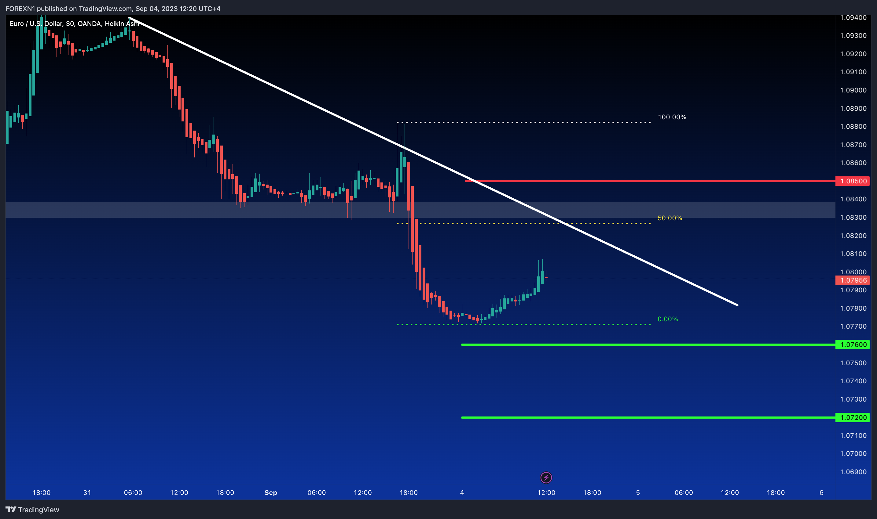 OANDA:EURUSD Chart Image by FOREXN1