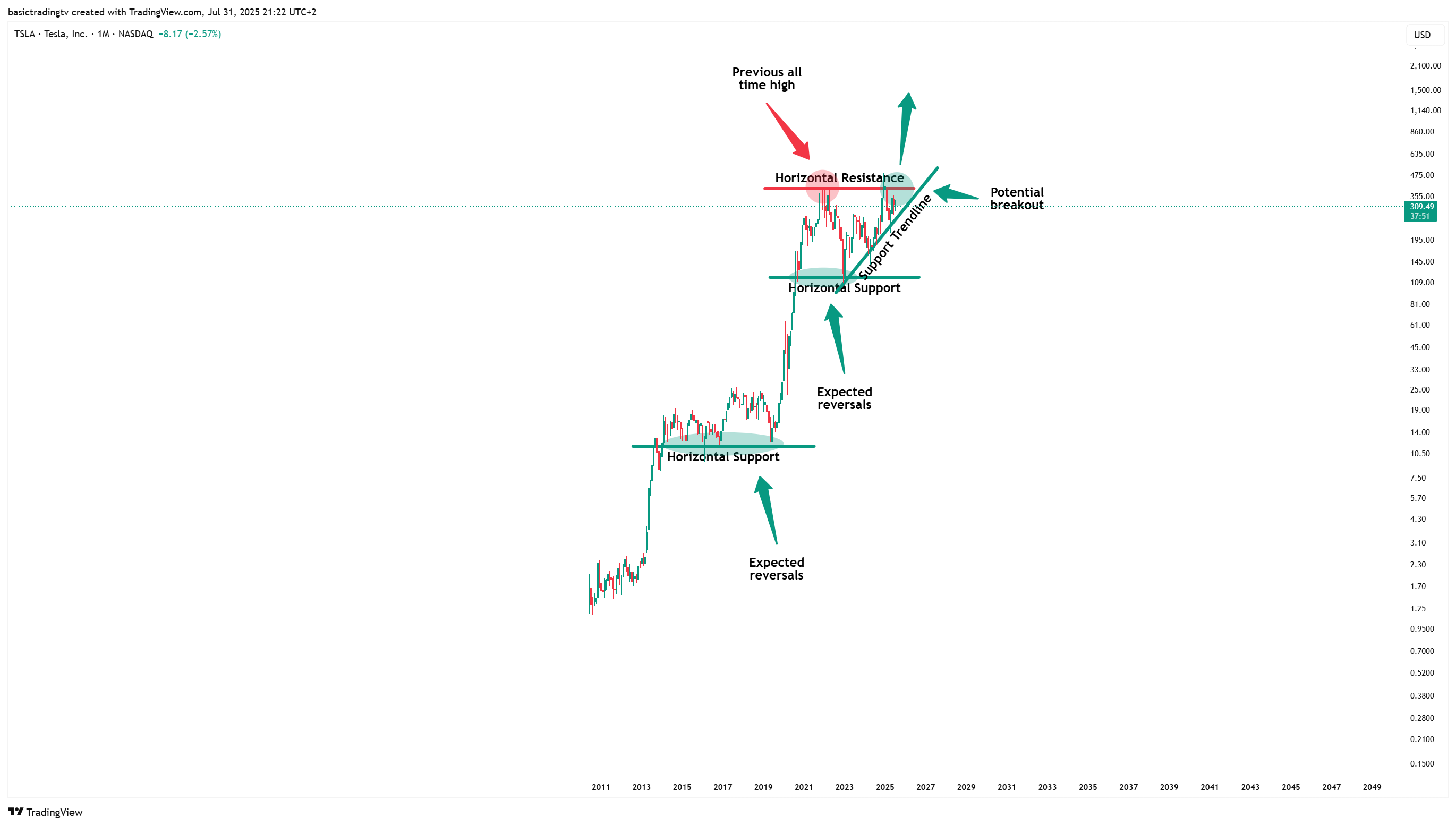 BATS:TSLA Chart Image by basictradingtv