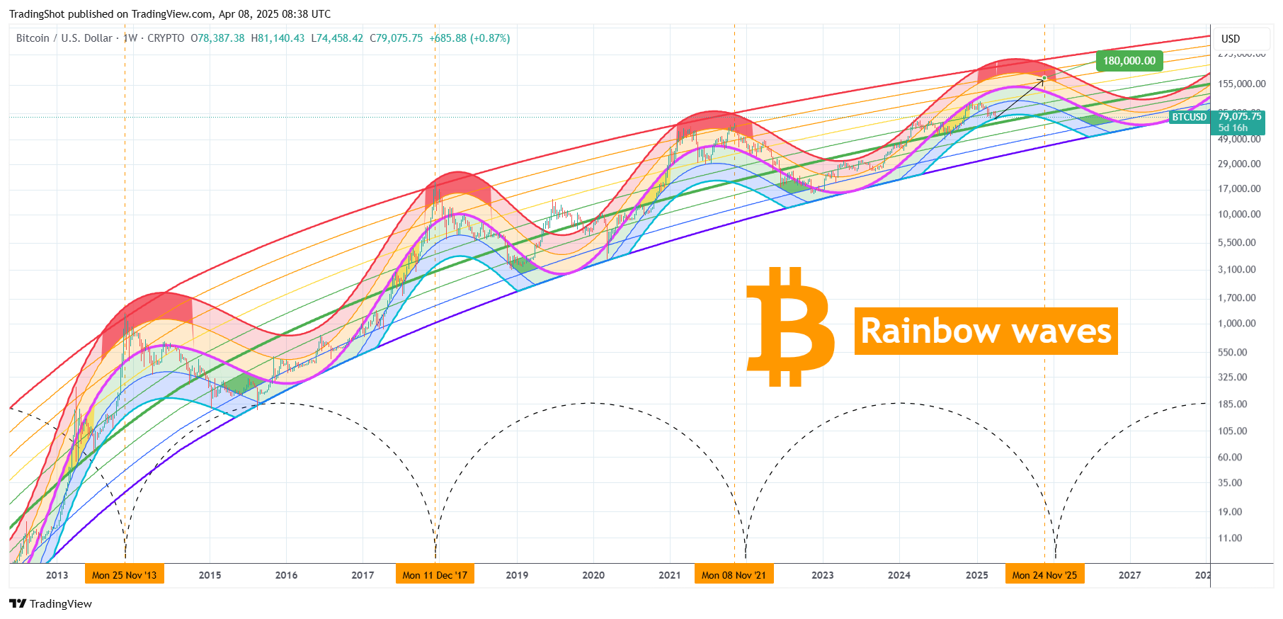 CRYPTO:BTCUSD Chart Image by TradingShot
