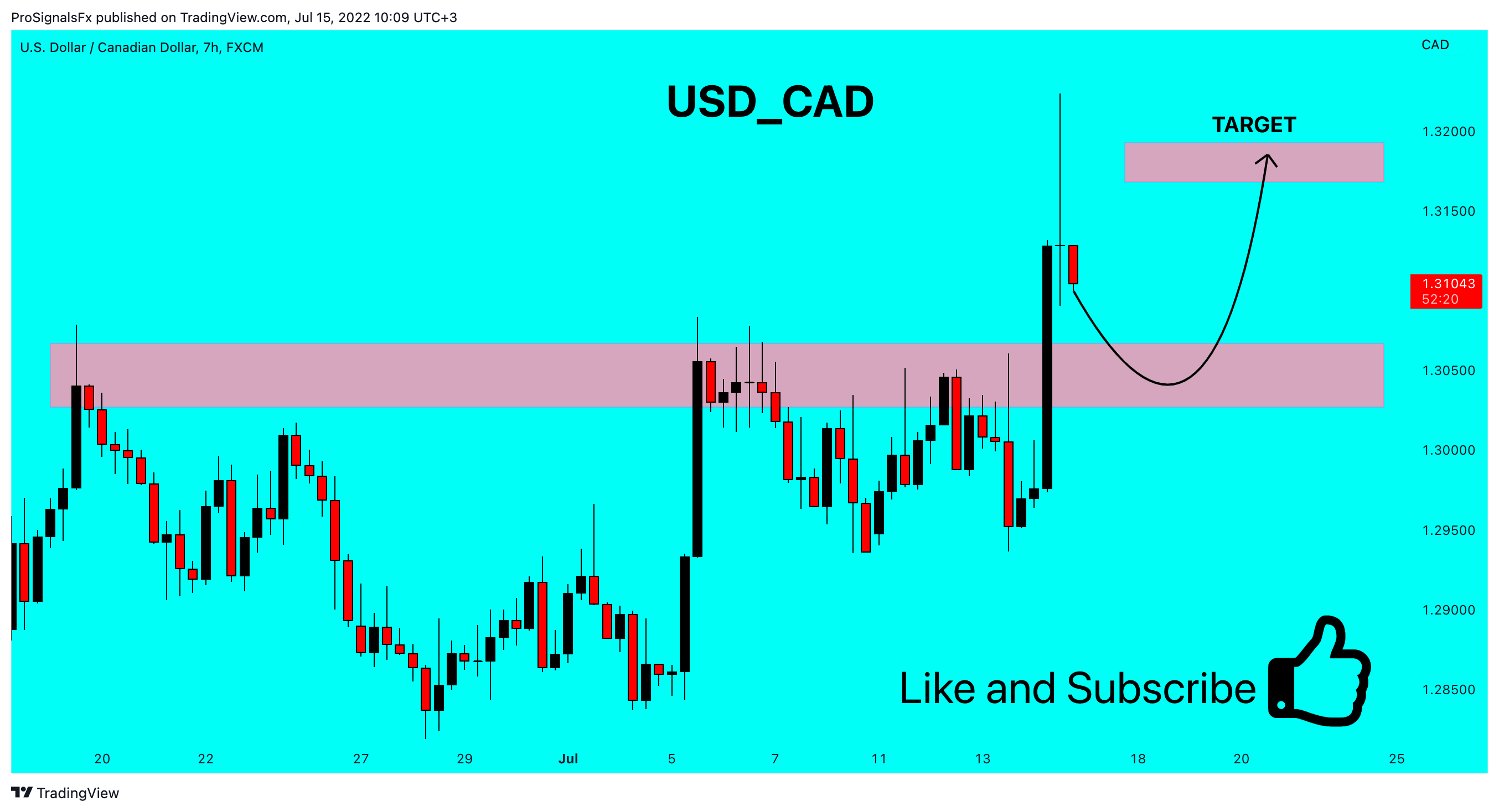 FX:USDCAD Chart Image by ProSignalsFx