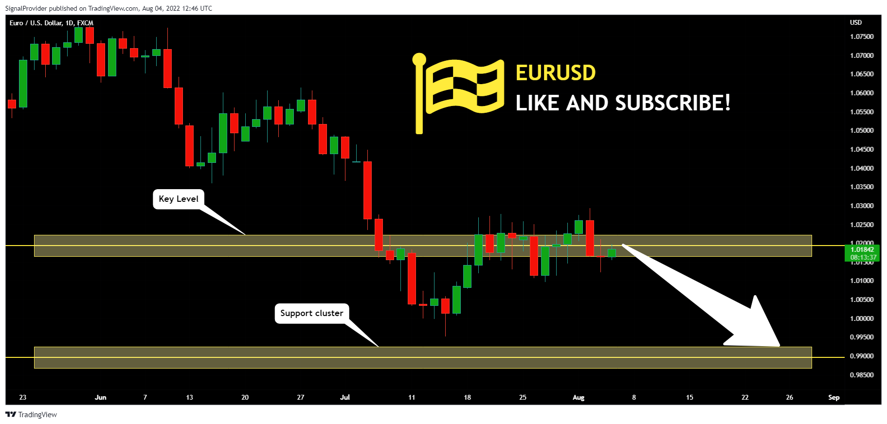 FX:EURUSD Chart Image by SignalProvider
