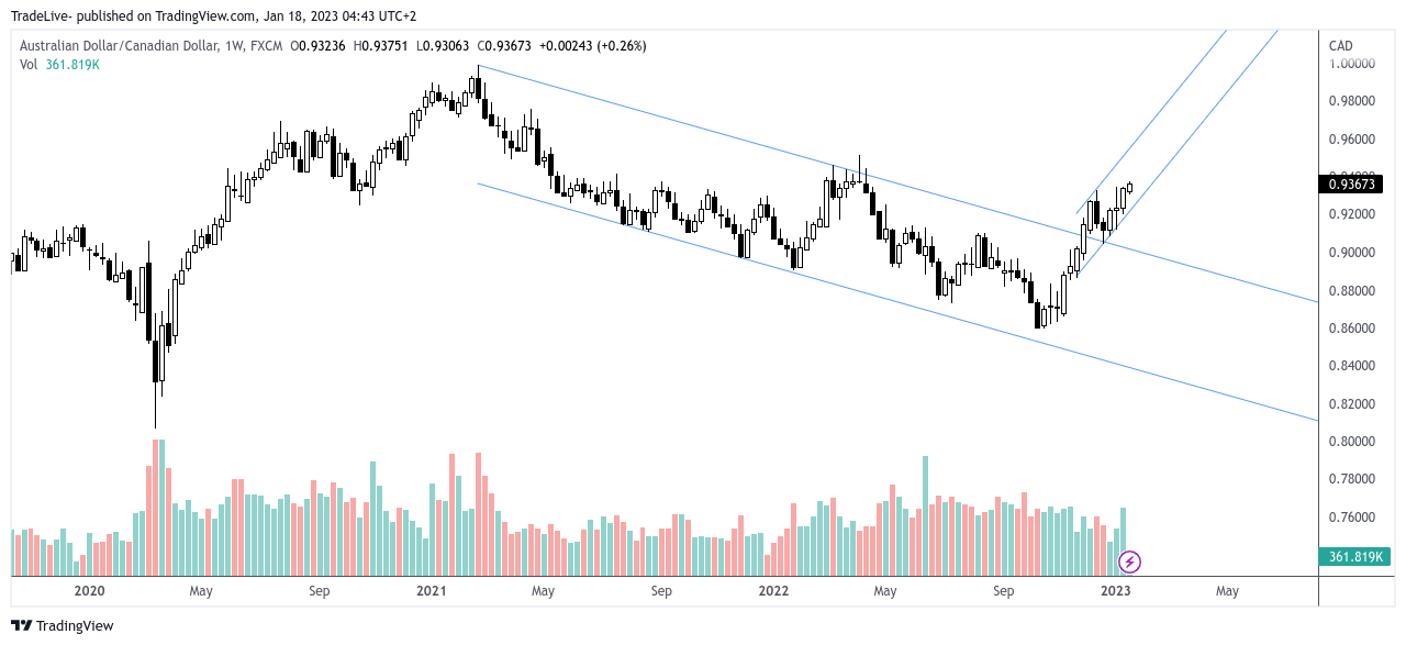 FX:AUDCAD Chart Image by TradeLive-