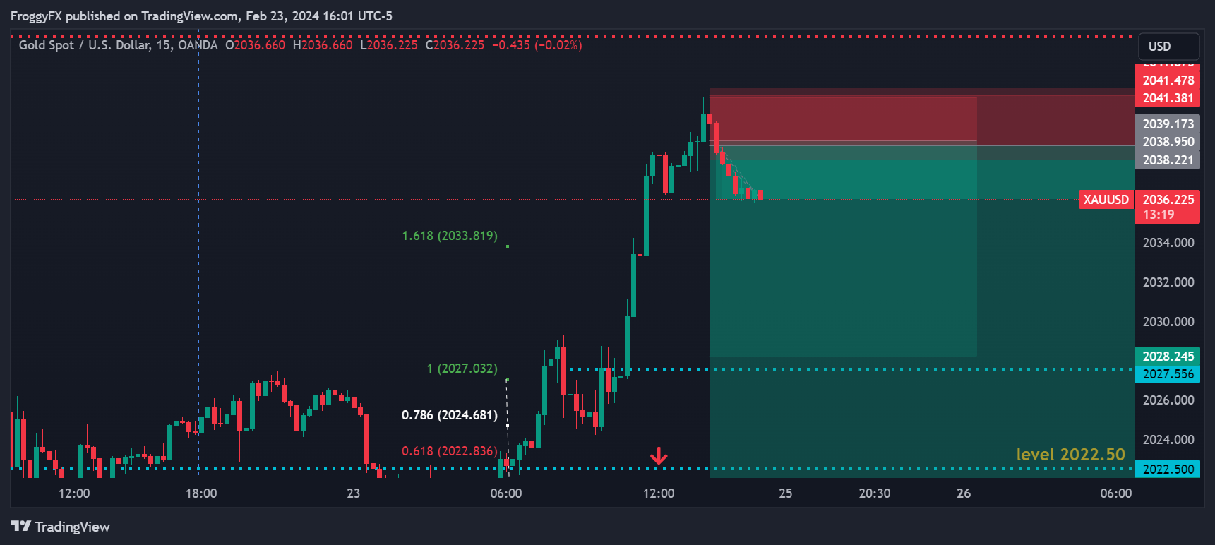 OANDA:XAUUSD Chart Image by FroggyFX
