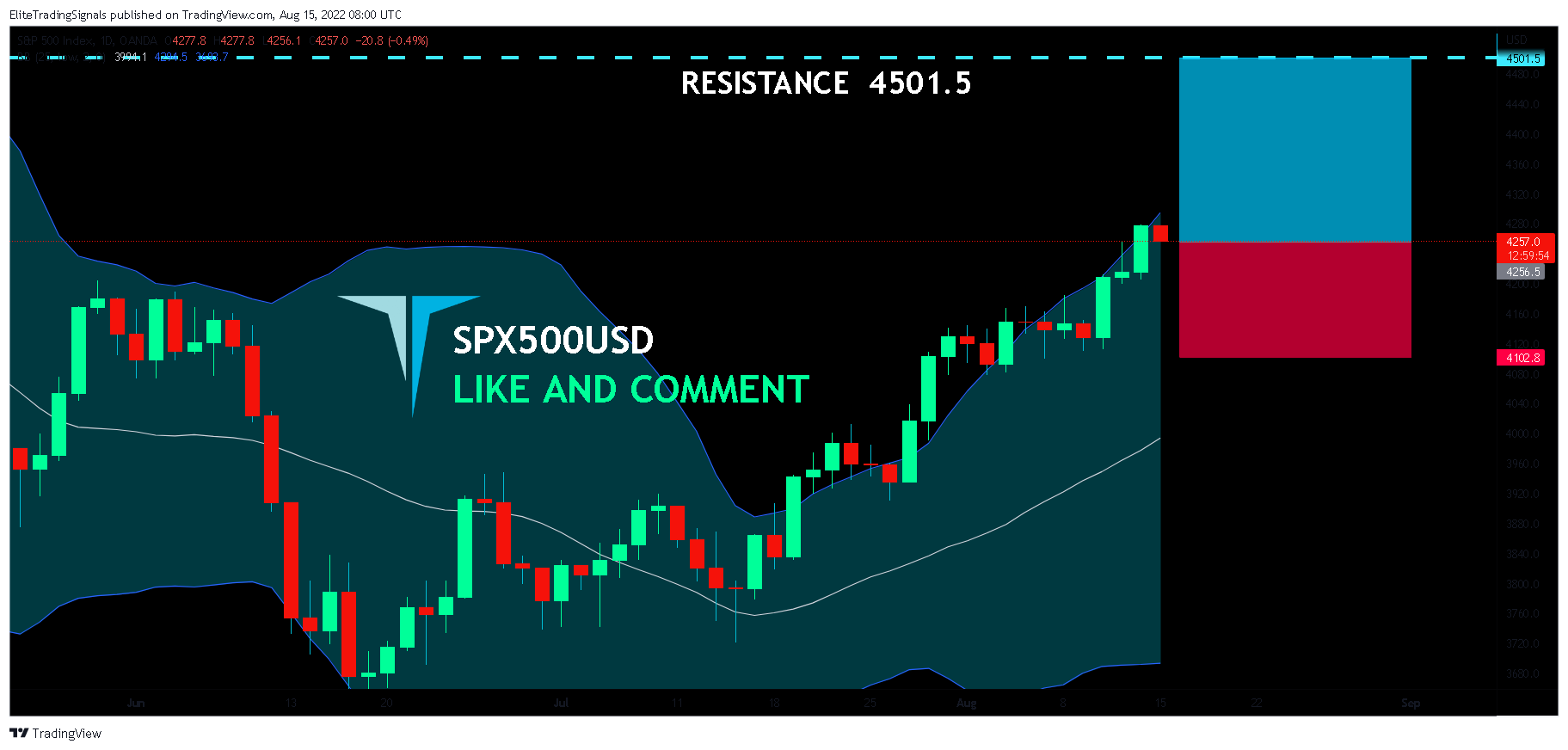 OANDA:SPX500USD Chart Image by EliteTradingSignals