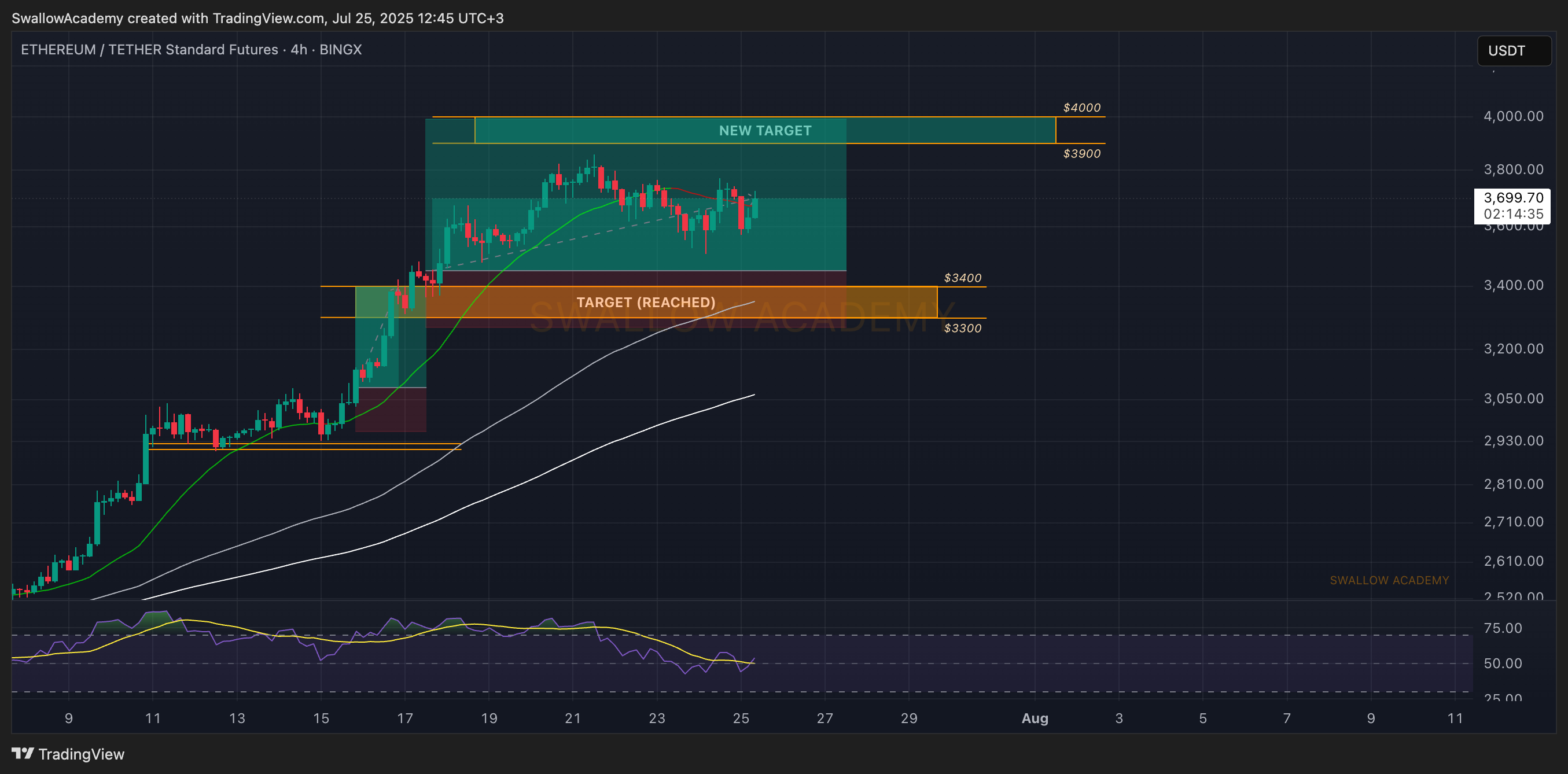 BINGX:ETHUSDT.PS Chart Image by SwallowAcademy
